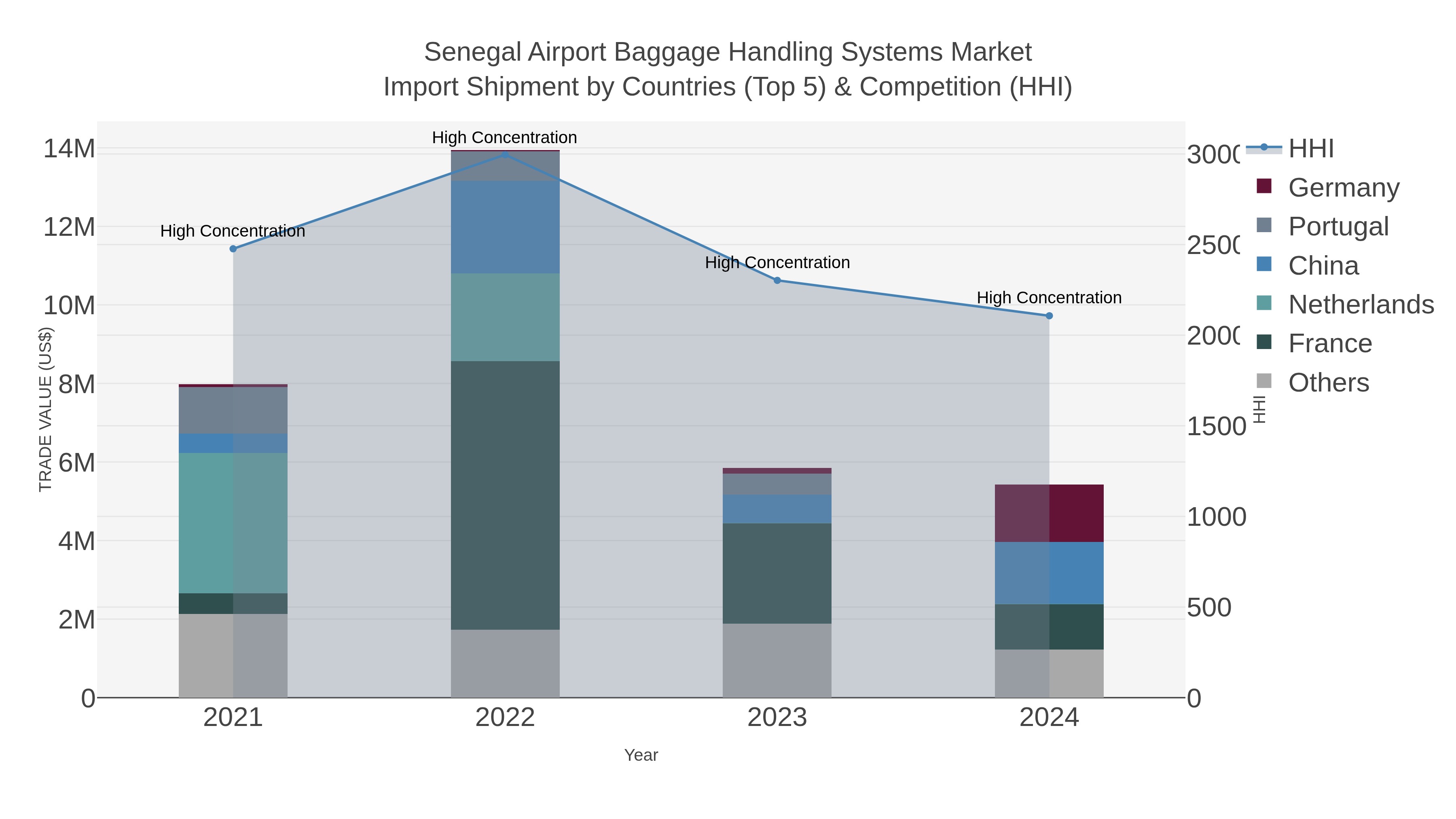 Senegal Airport Baggage Handling Systems Market Import Shipment by Countries (Top 5) & Competition (HHI)