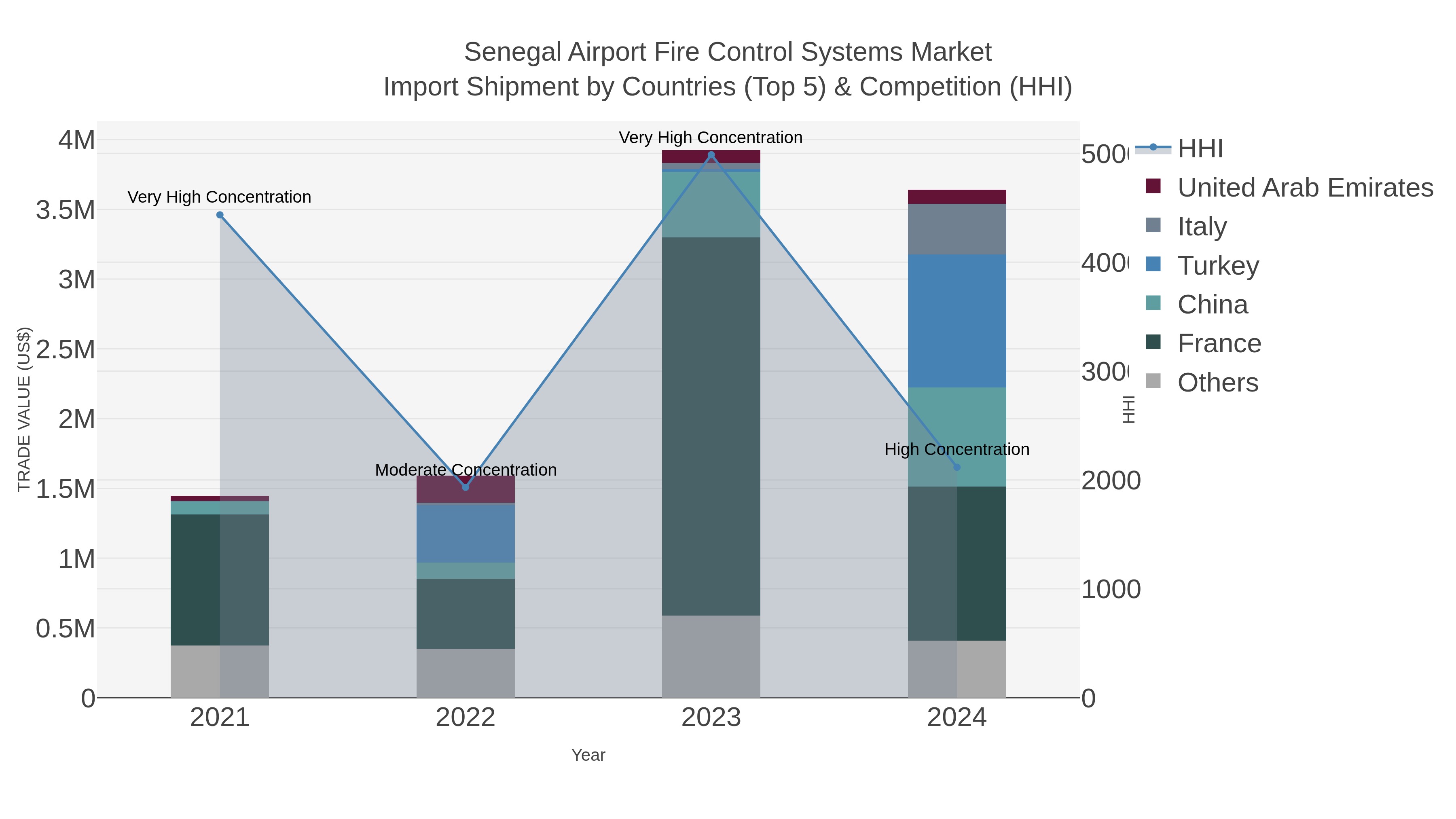 Senegal Airport Fire Control Systems Market Import Shipment by Countries (Top 5) & Competition (HHI)