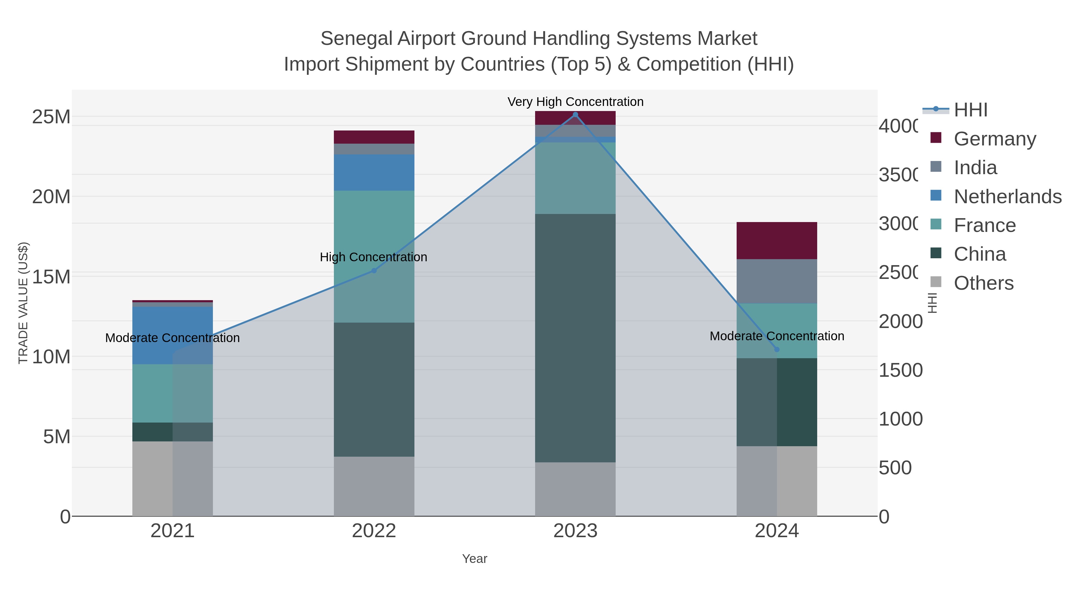 Senegal Airport Ground Handling Systems Market Import Shipment by Countries (Top 5) & Competition (HHI)