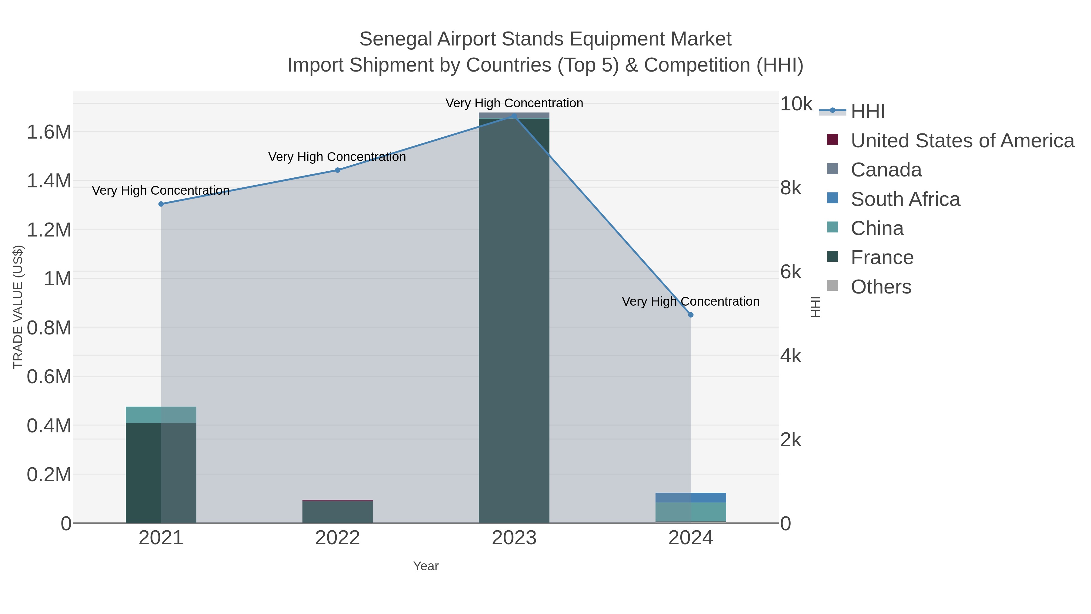 Senegal Airport Stands Equipment Market Import Shipment by Countries (Top 5) & Competition (HHI)