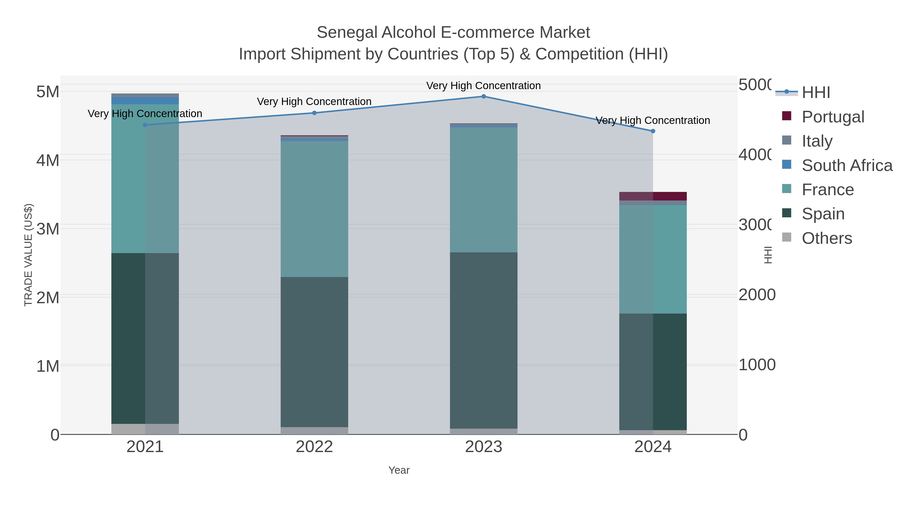 Senegal Alcohol E-commerce Market Import Shipment by Countries (Top 5) & Competition (HHI)