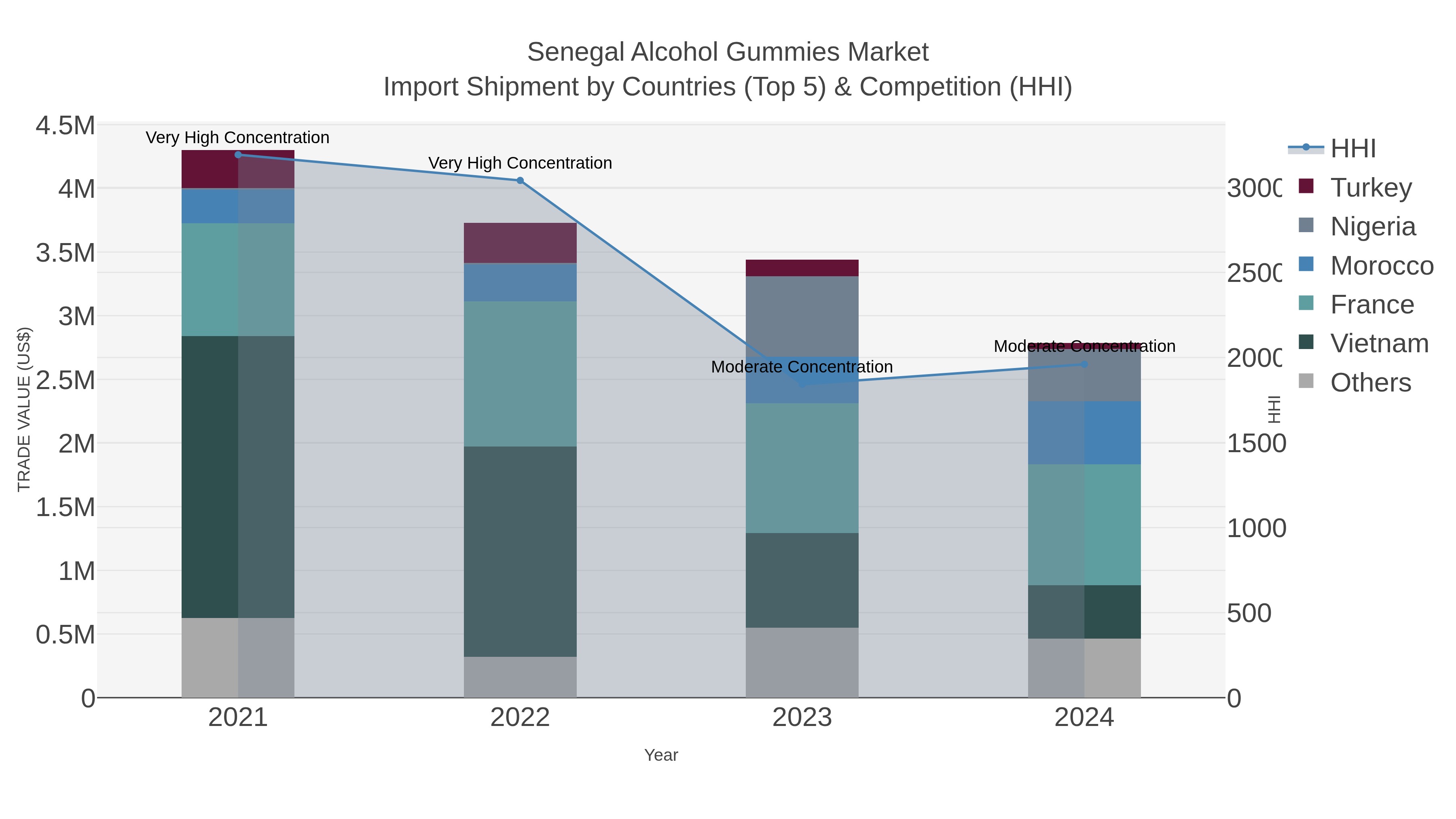 Senegal Alcohol Gummies Market Import Shipment by Countries (Top 5) & Competition (HHI)