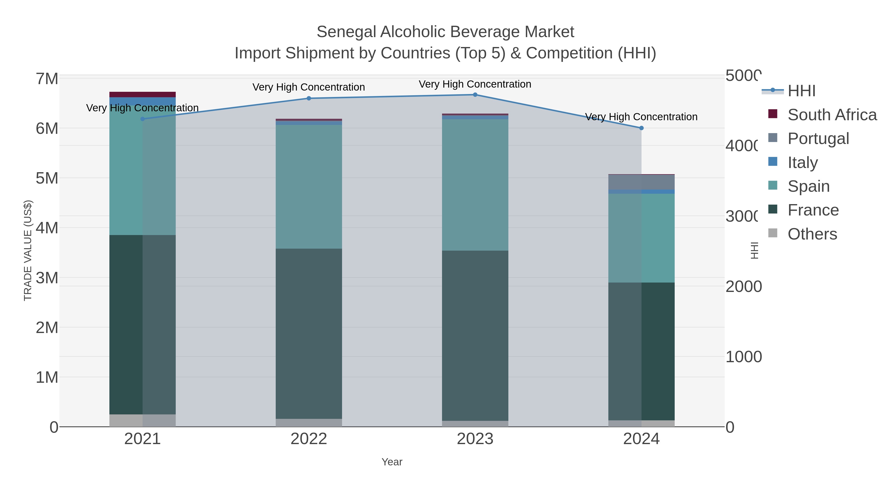 Senegal Alcoholic Beverage Market Import Shipment by Countries (Top 5) & Competition (HHI)