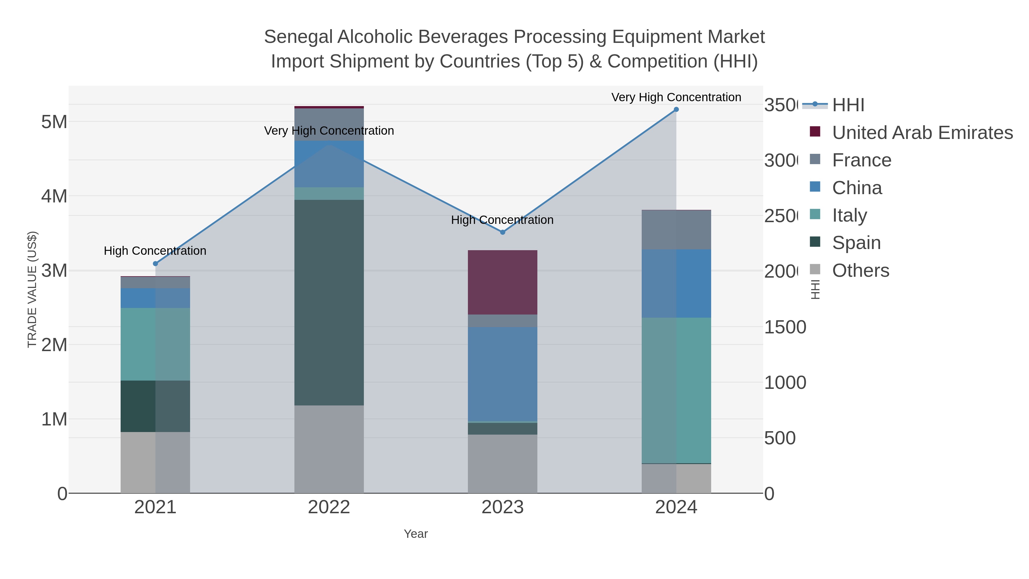 Senegal Alcoholic Beverages Processing Equipment Market Import Shipment by Countries (Top 5) & Competition (HHI)