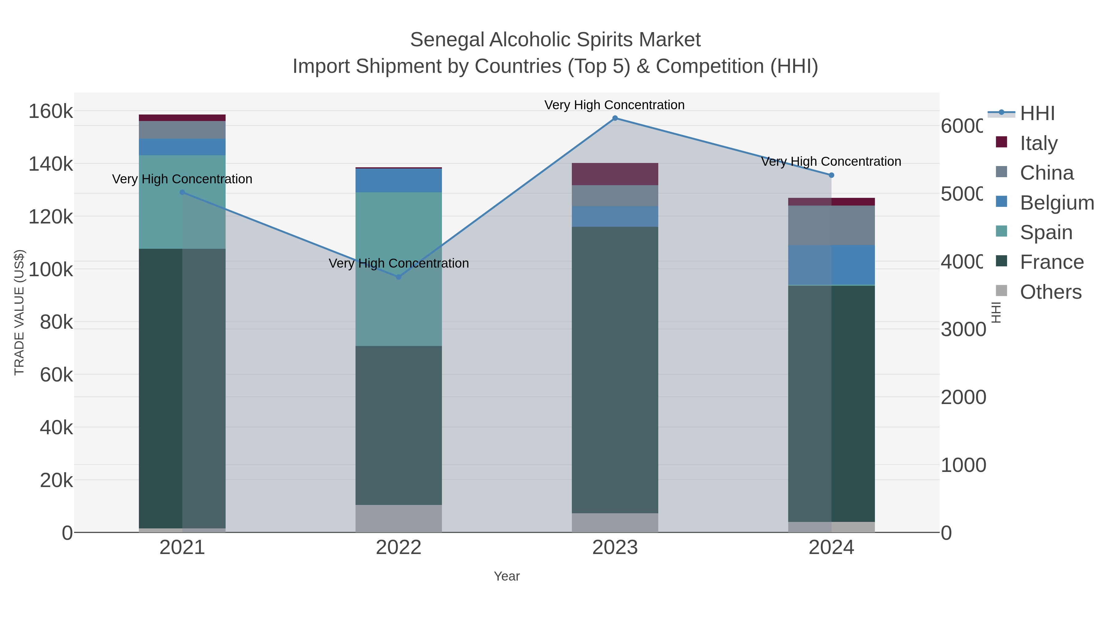 Senegal Alcoholic Spirits Market Import Shipment by Countries (Top 5) & Competition (HHI)