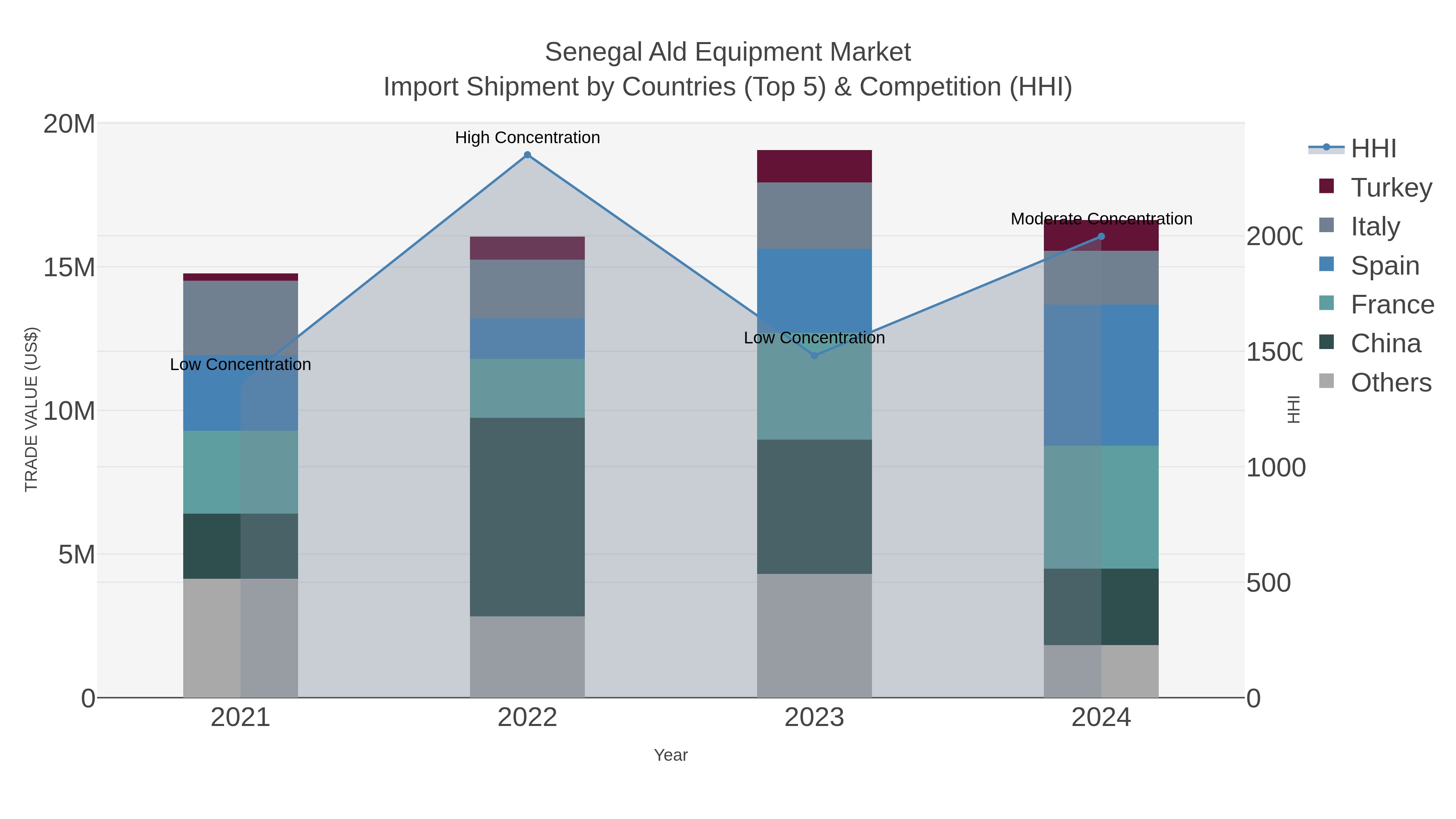 Senegal Ald Equipment Market Import Shipment by Countries (Top 5) & Competition (HHI)
