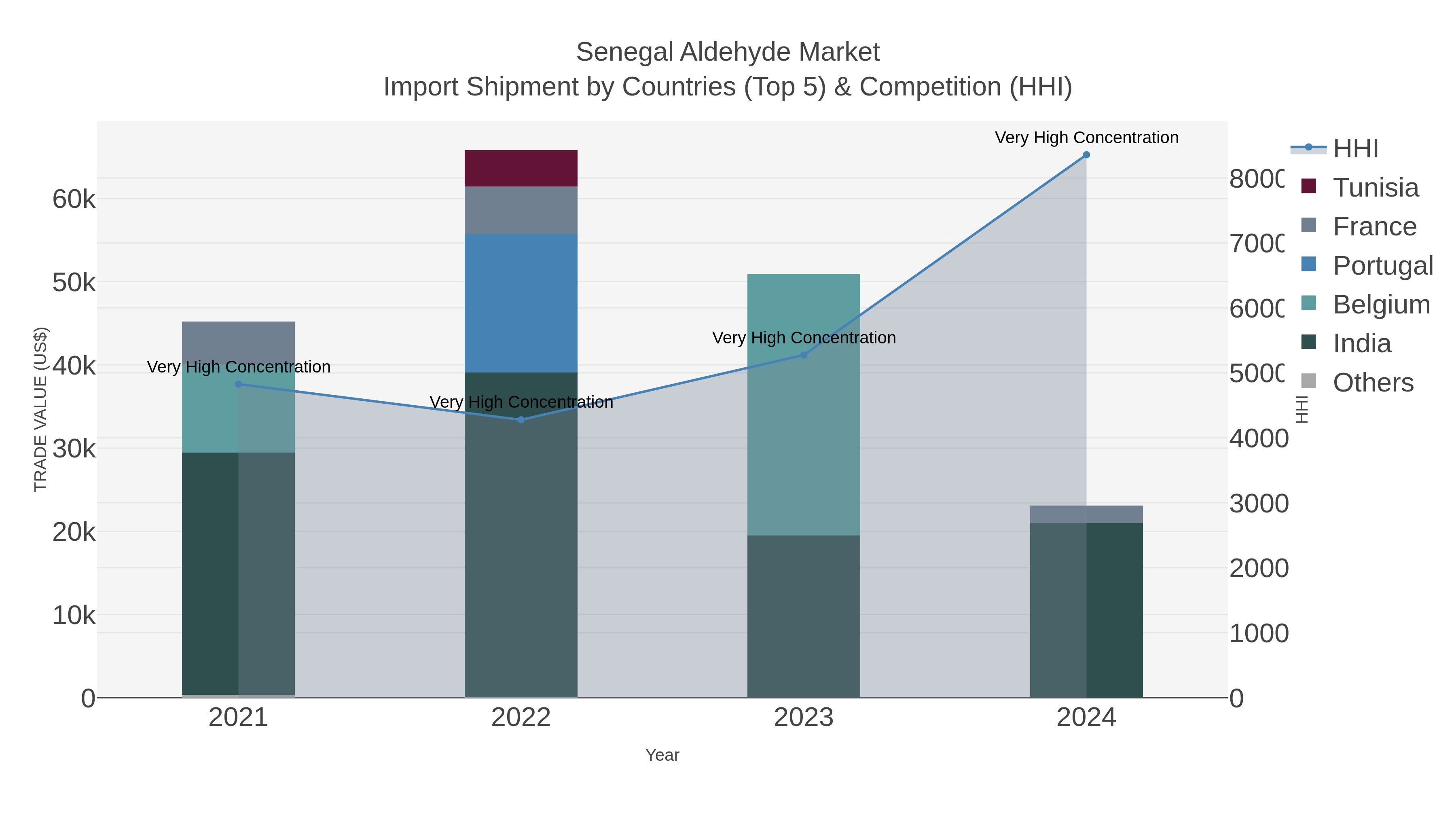 Senegal Aldehyde Market Import Shipment by Countries (Top 5) & Competition (HHI)