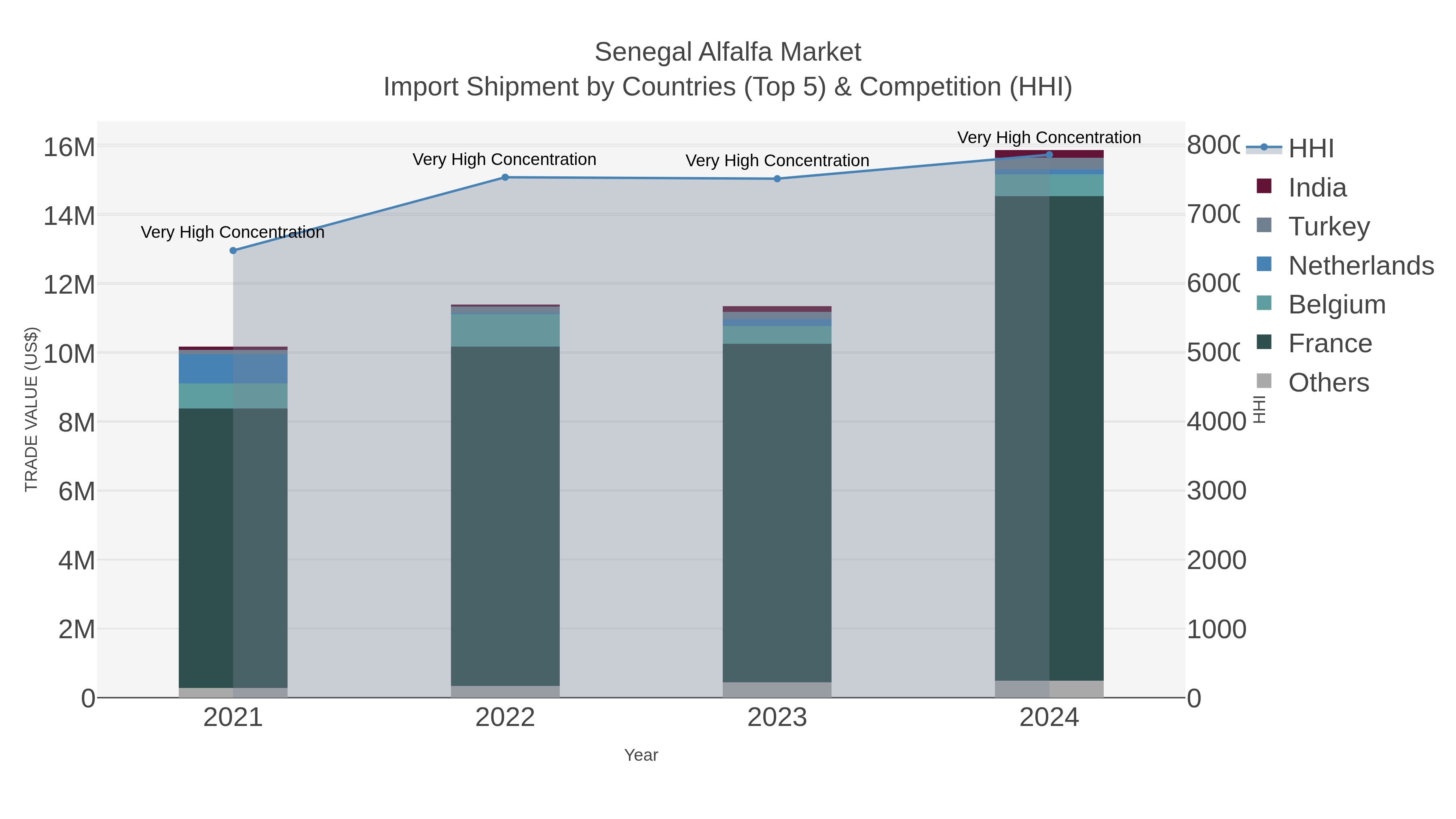 Senegal Alfalfa Market Import Shipment by Countries (Top 5) & Competition (HHI)