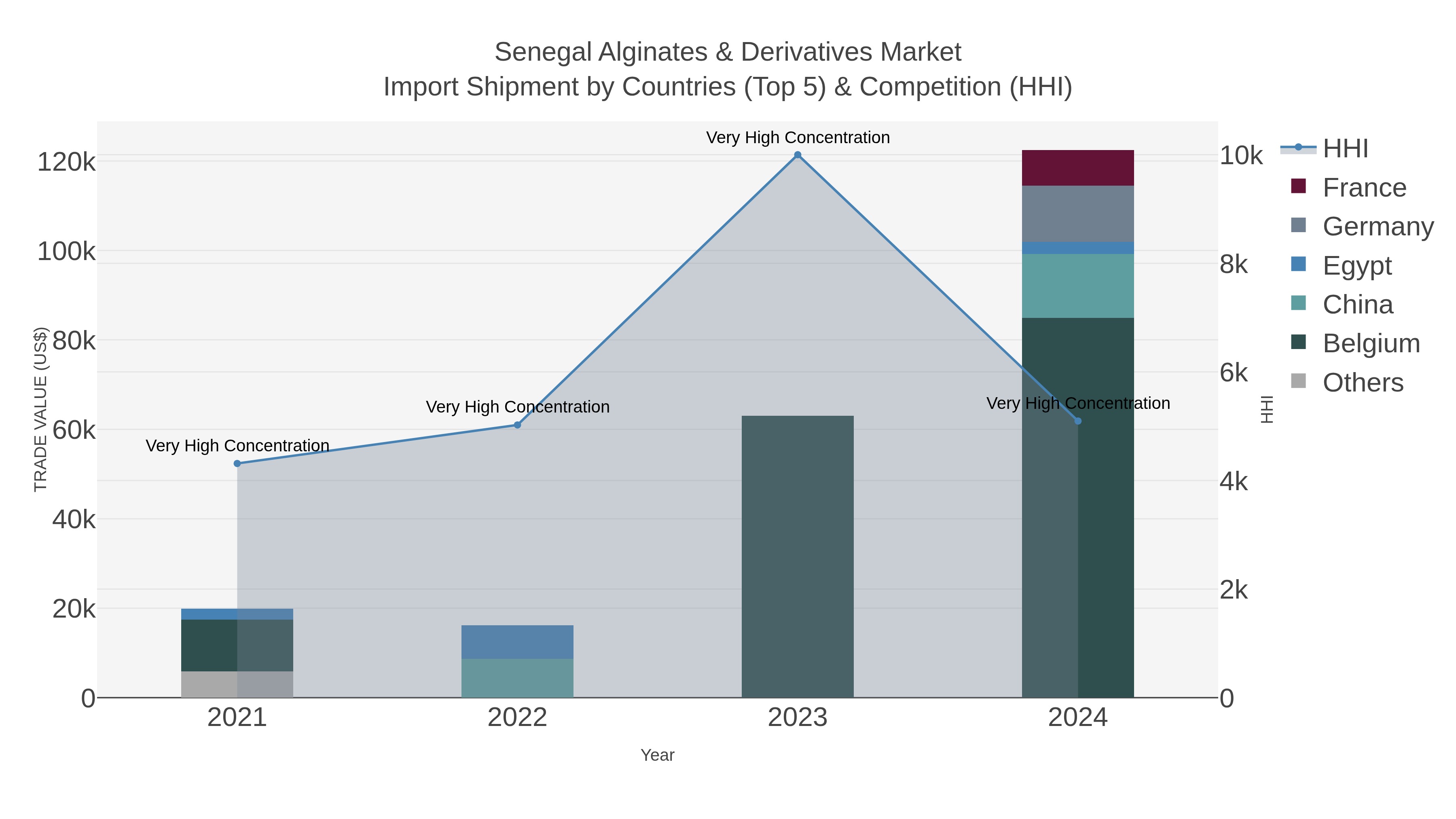 Senegal Alginates & Derivatives Market Import Shipment by Countries (Top 5) & Competition (HHI)
