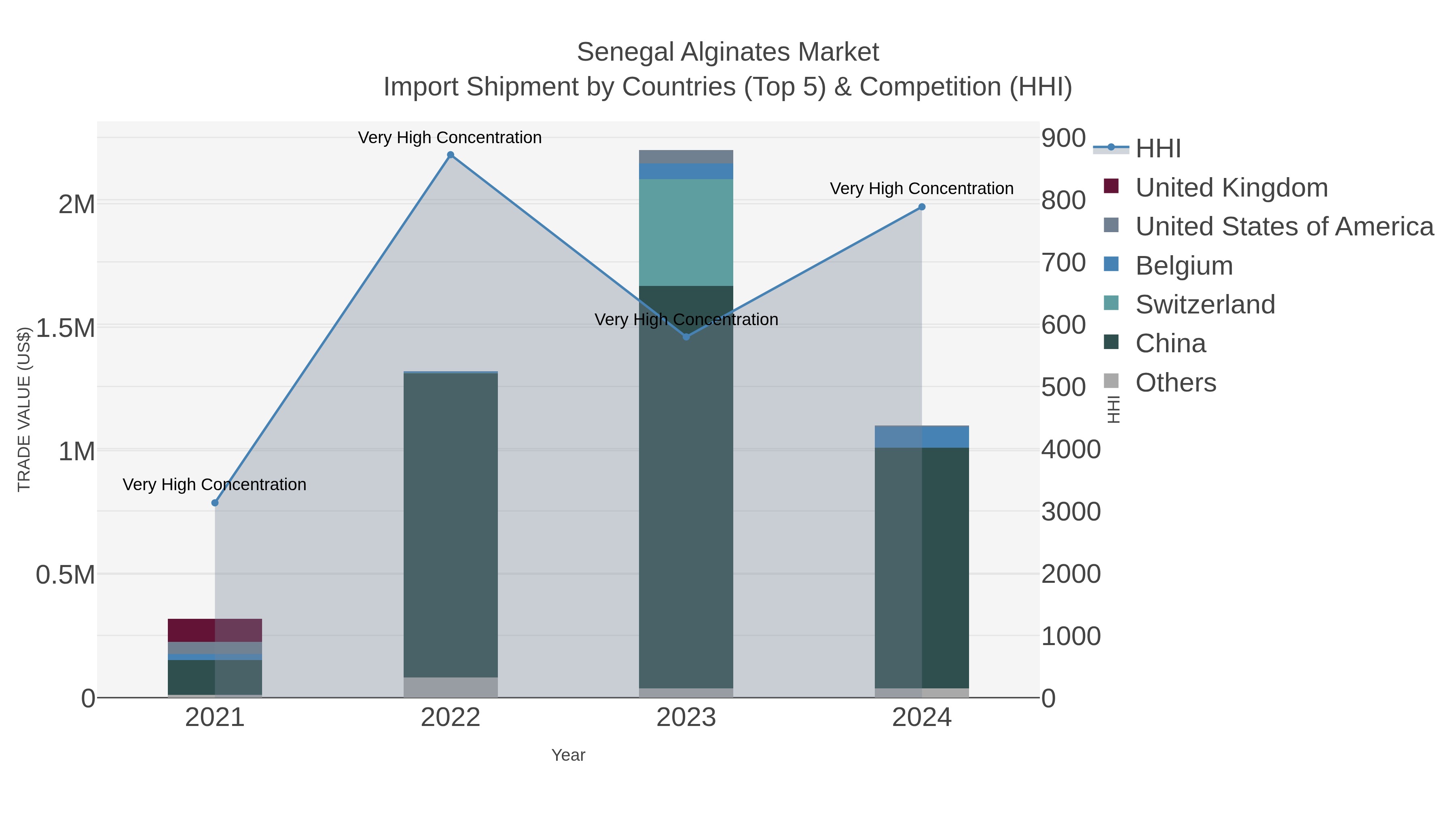 Senegal Alginates Market Import Shipment by Countries (Top 5) & Competition (HHI)