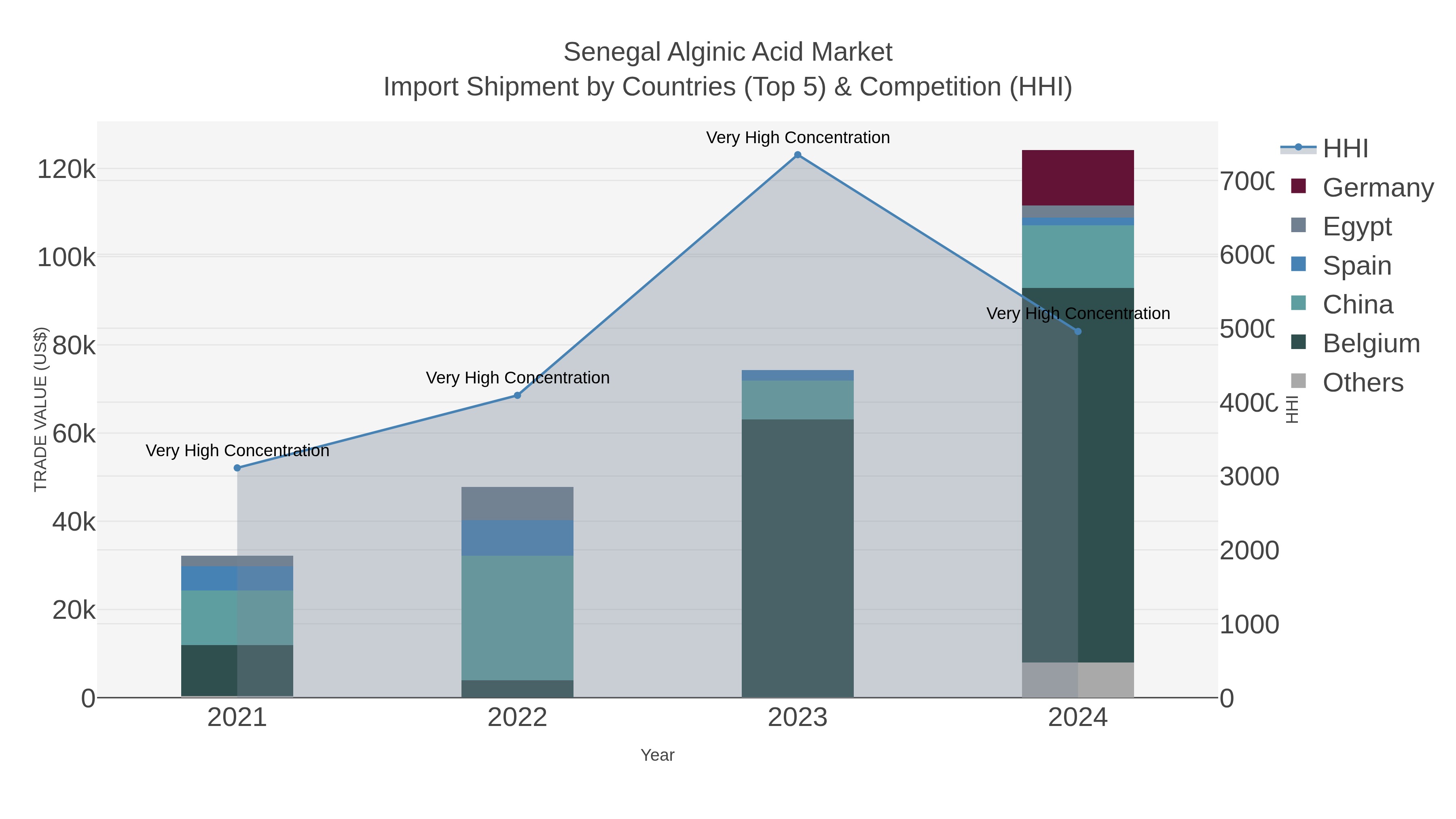 Senegal Alginic Acid Market Import Shipment by Countries (Top 5) & Competition (HHI)