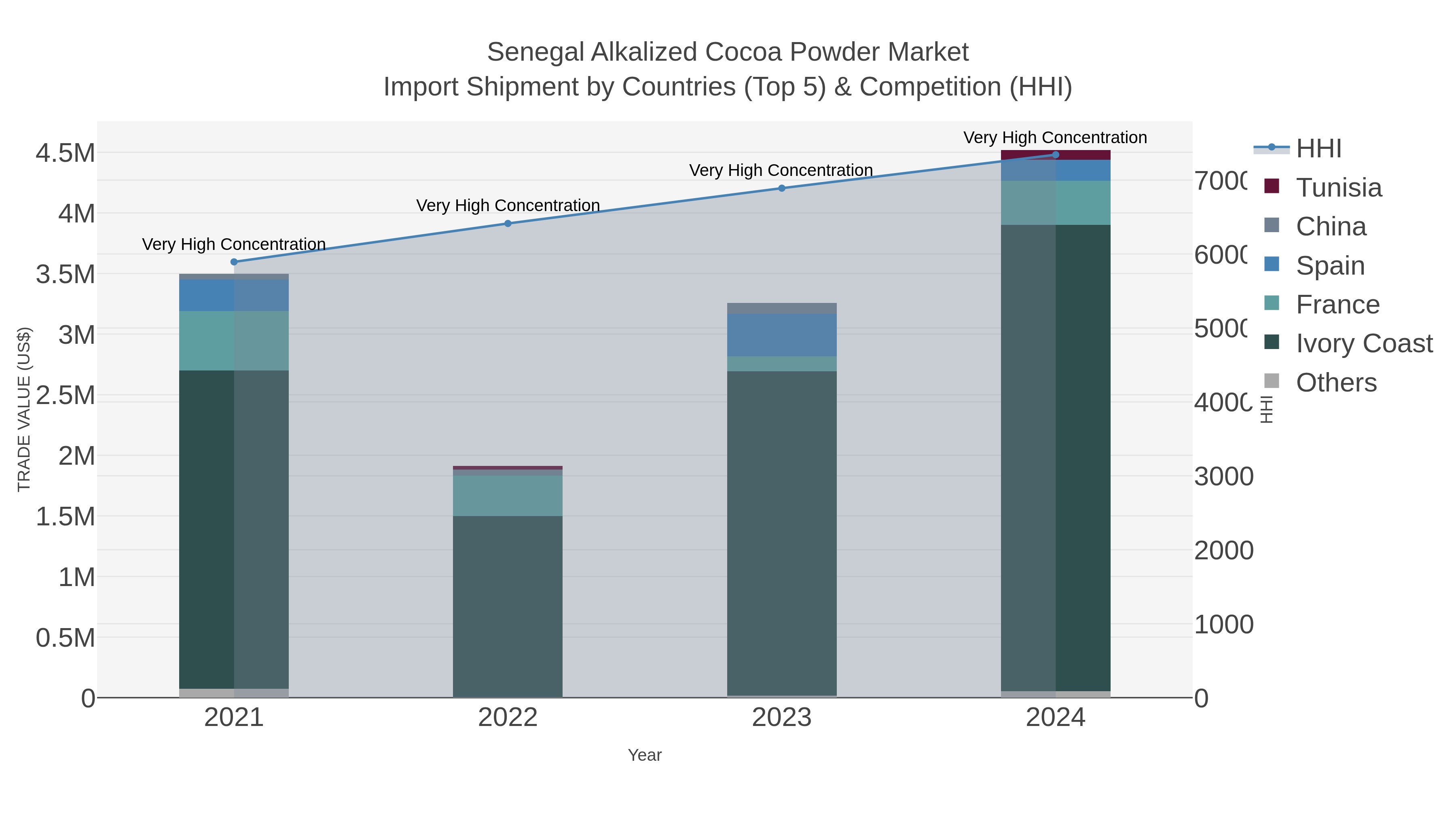 Senegal Alkalized Cocoa Powder Market Import Shipment by Countries (Top 5) & Competition (HHI)