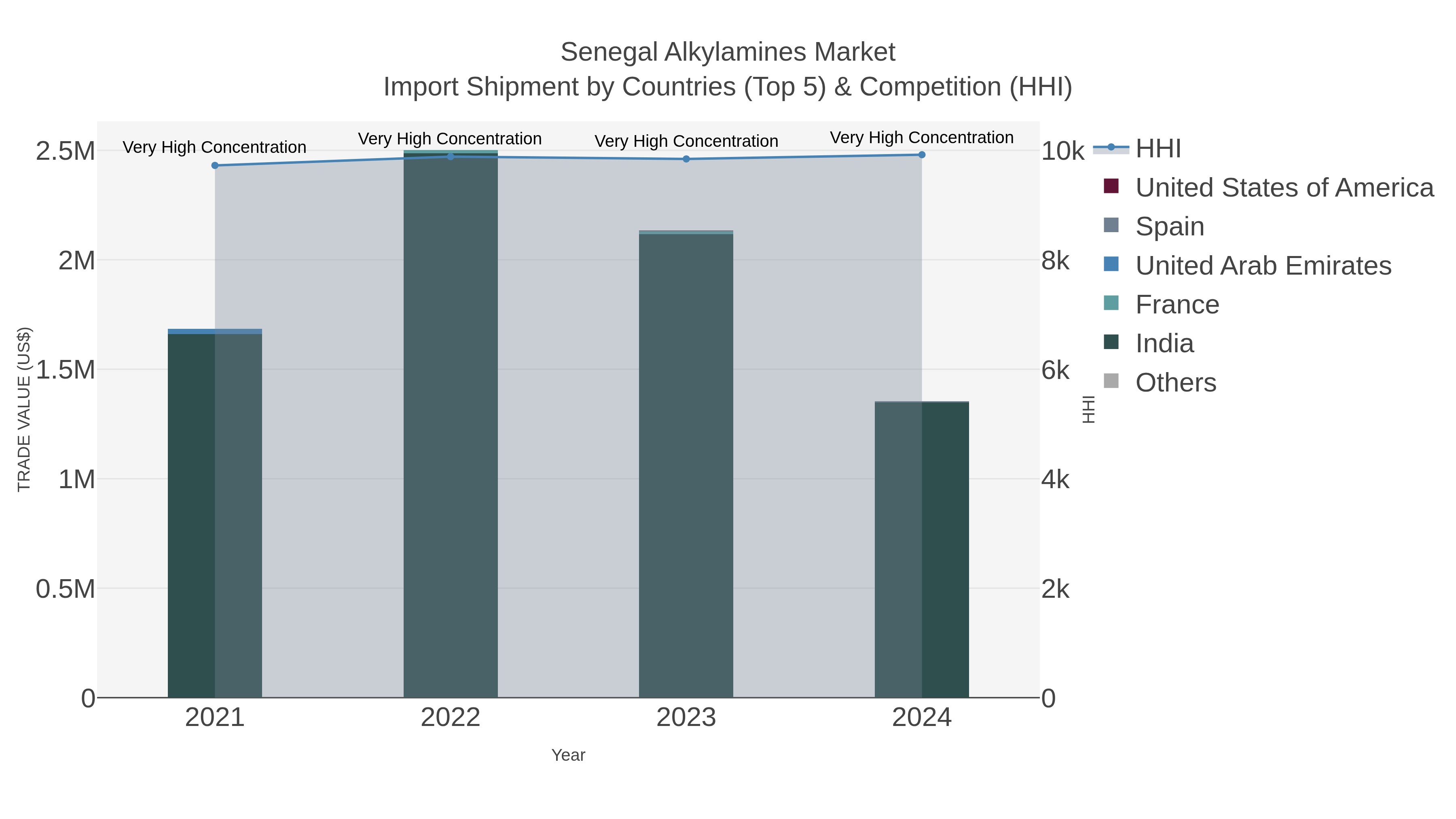 Senegal Alkylamines Market Import Shipment by Countries (Top 5) & Competition (HHI)