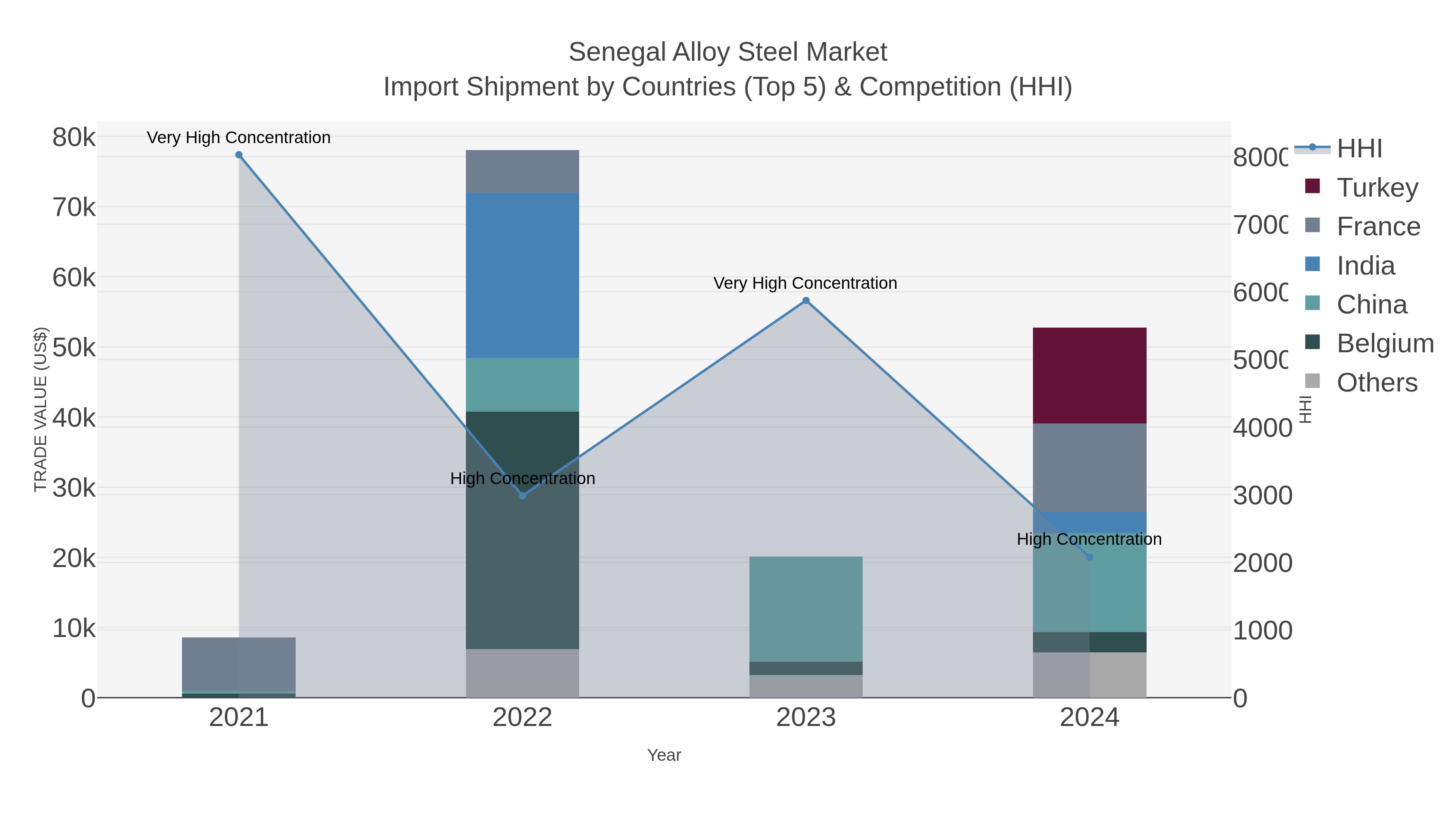 Senegal Alloy Steel Market Import Shipment by Countries (Top 5) & Competition (HHI)
