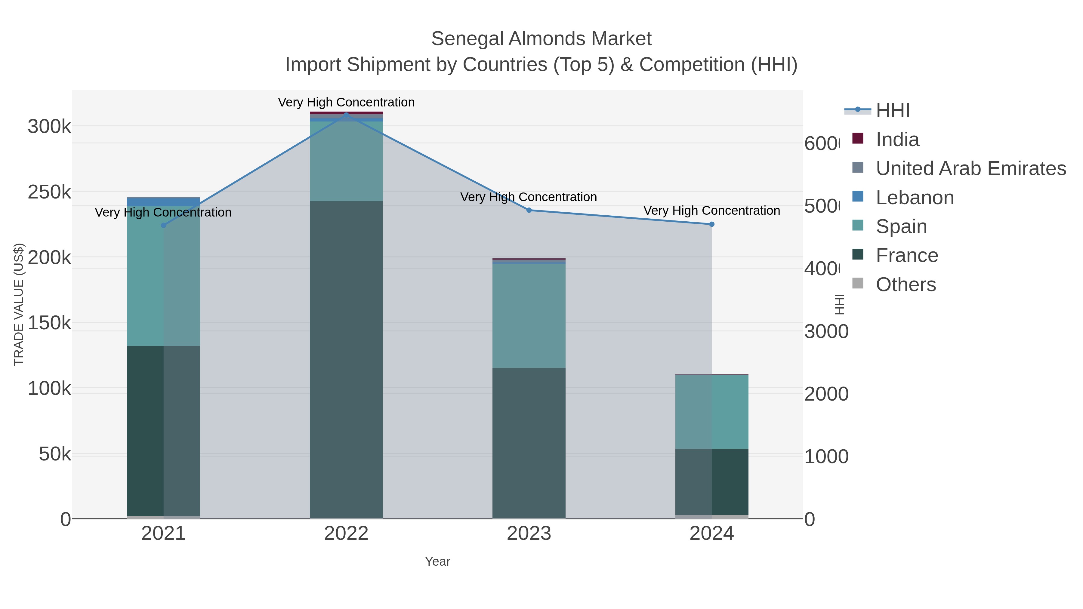 Senegal Almonds Market Import Shipment by Countries (Top 5) & Competition (HHI)