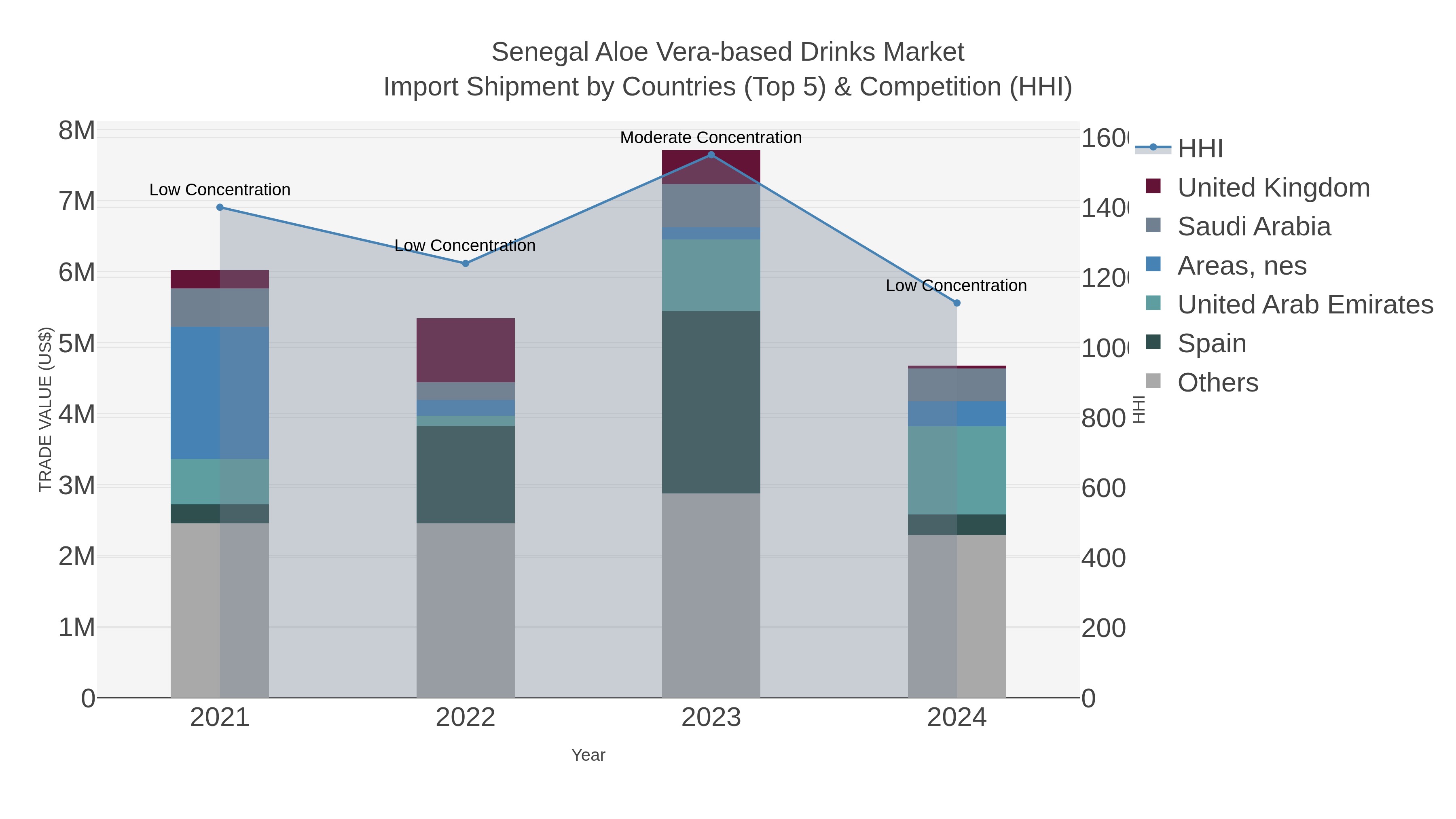 Senegal Aloe Vera-based Drinks Market Import Shipment by Countries (Top 5) & Competition (HHI)