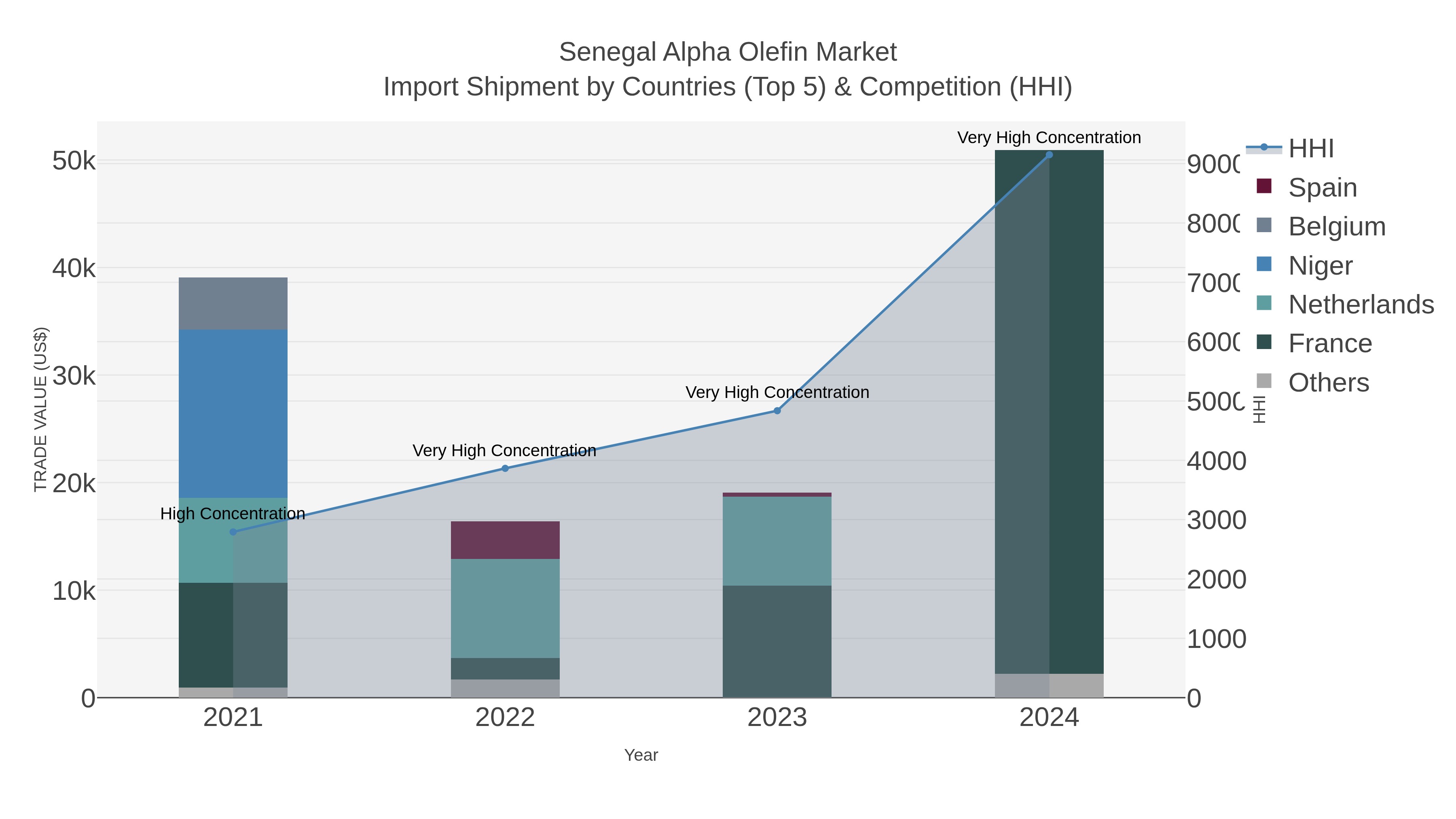 Senegal Alpha Olefin Market Import Shipment by Countries (Top 5) & Competition (HHI)