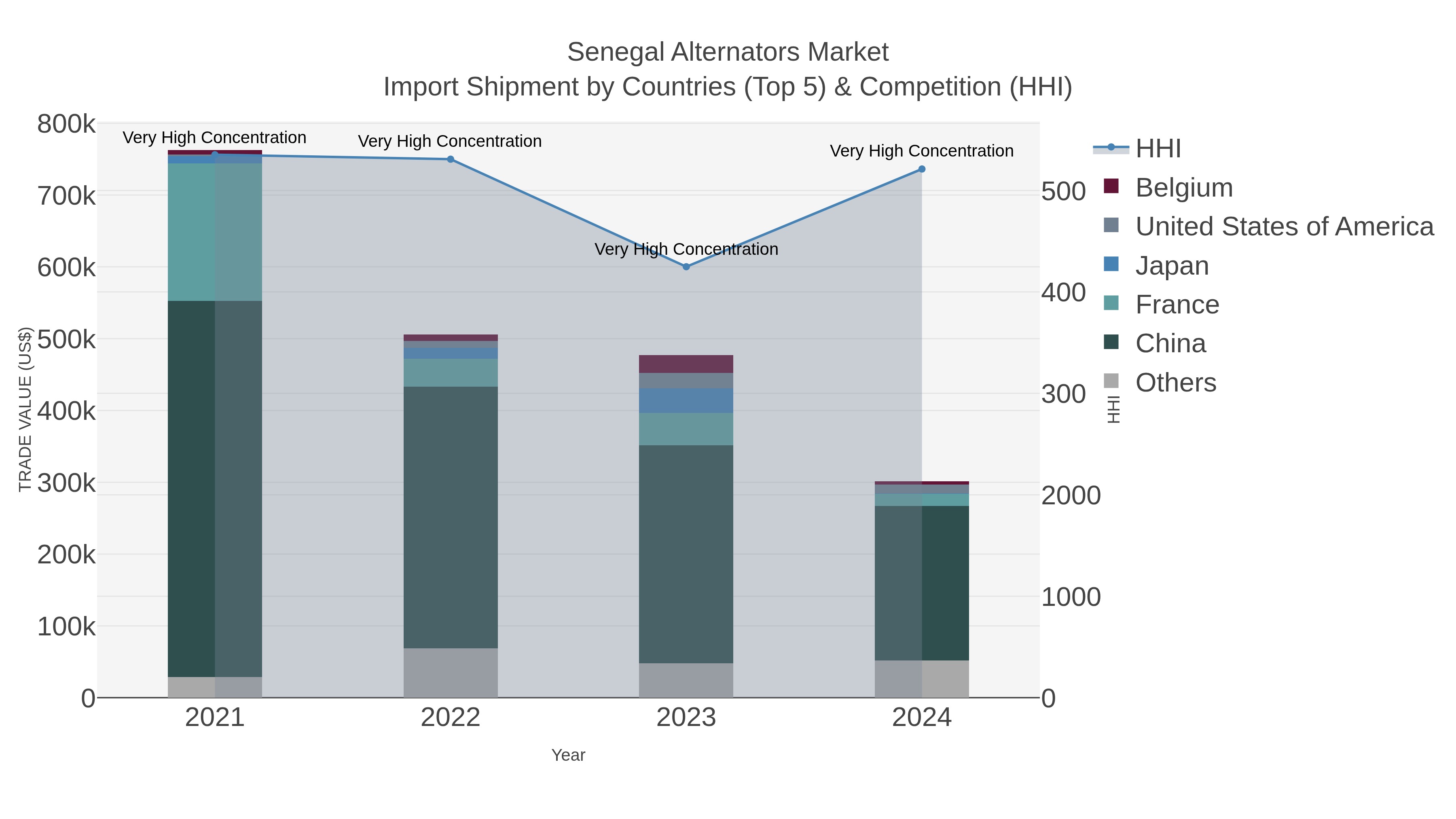 Senegal Alternators Market Import Shipment by Countries (Top 5) & Competition (HHI)