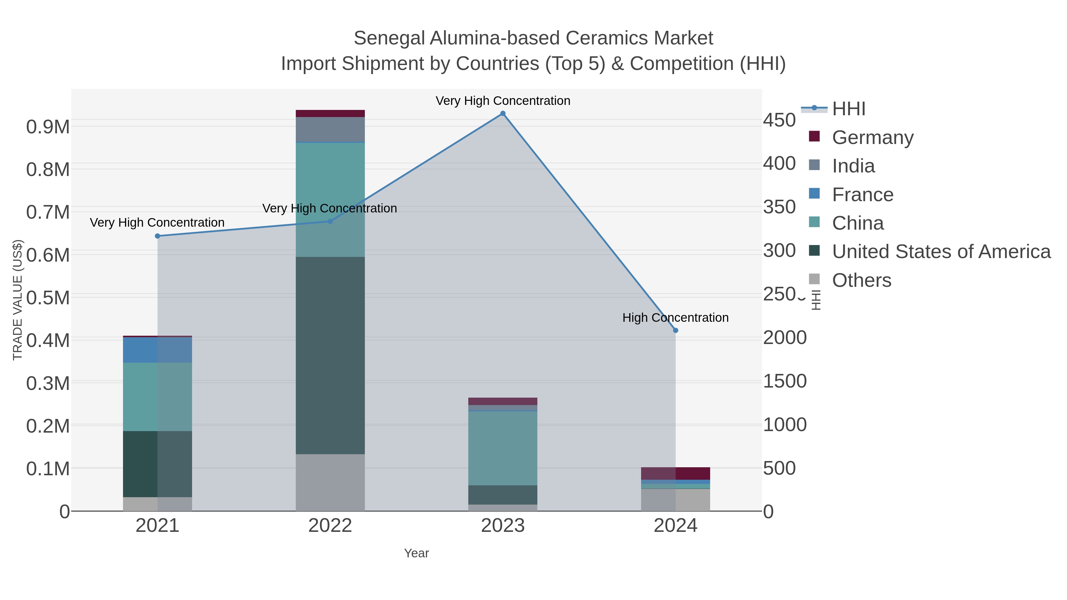 Senegal Alumina-based Ceramics Market Import Shipment by Countries (Top 5) & Competition (HHI)