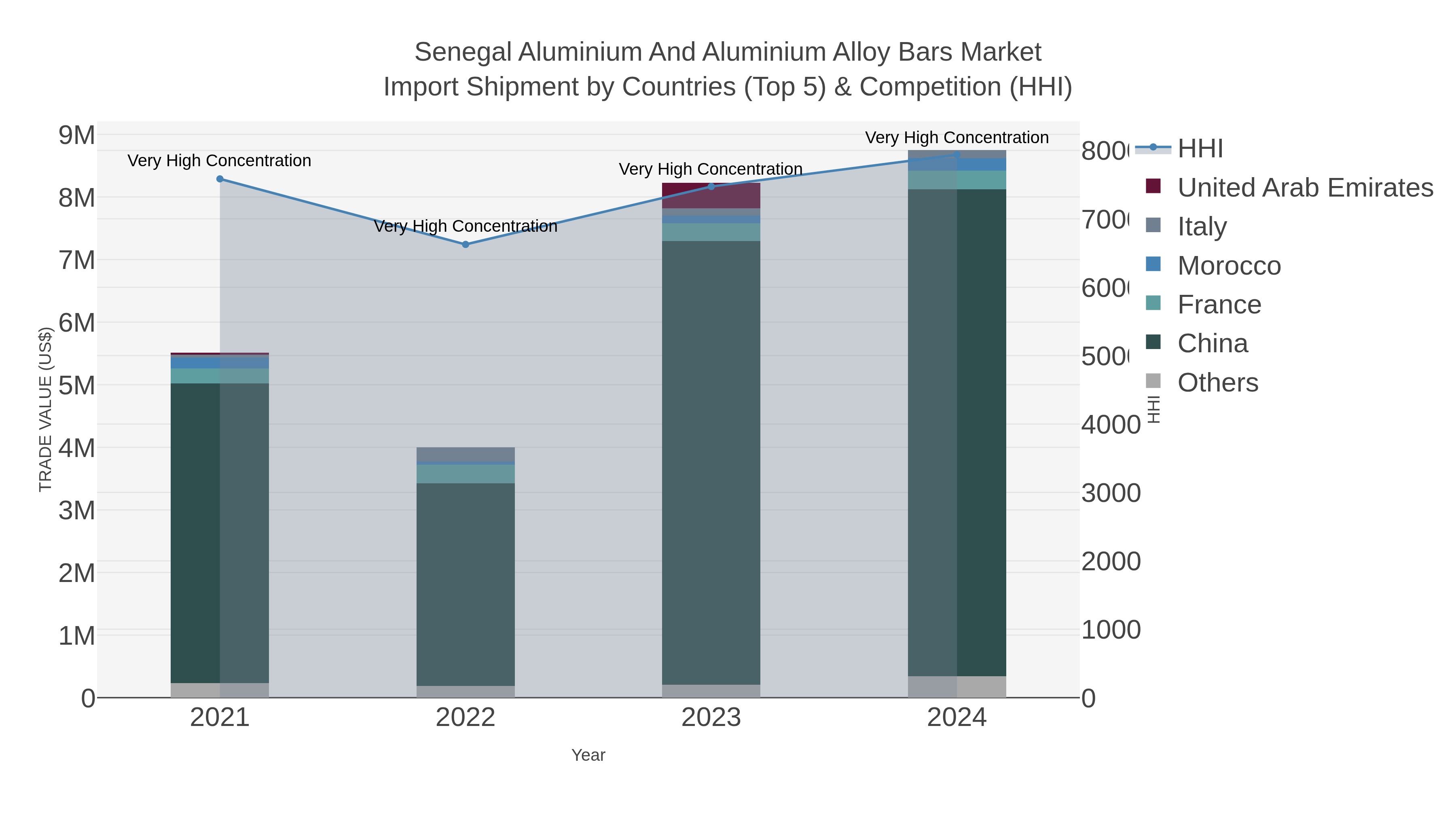 Senegal Aluminium And Aluminium Alloy Bars Market Import Shipment by Countries (Top 5) & Competition (HHI)