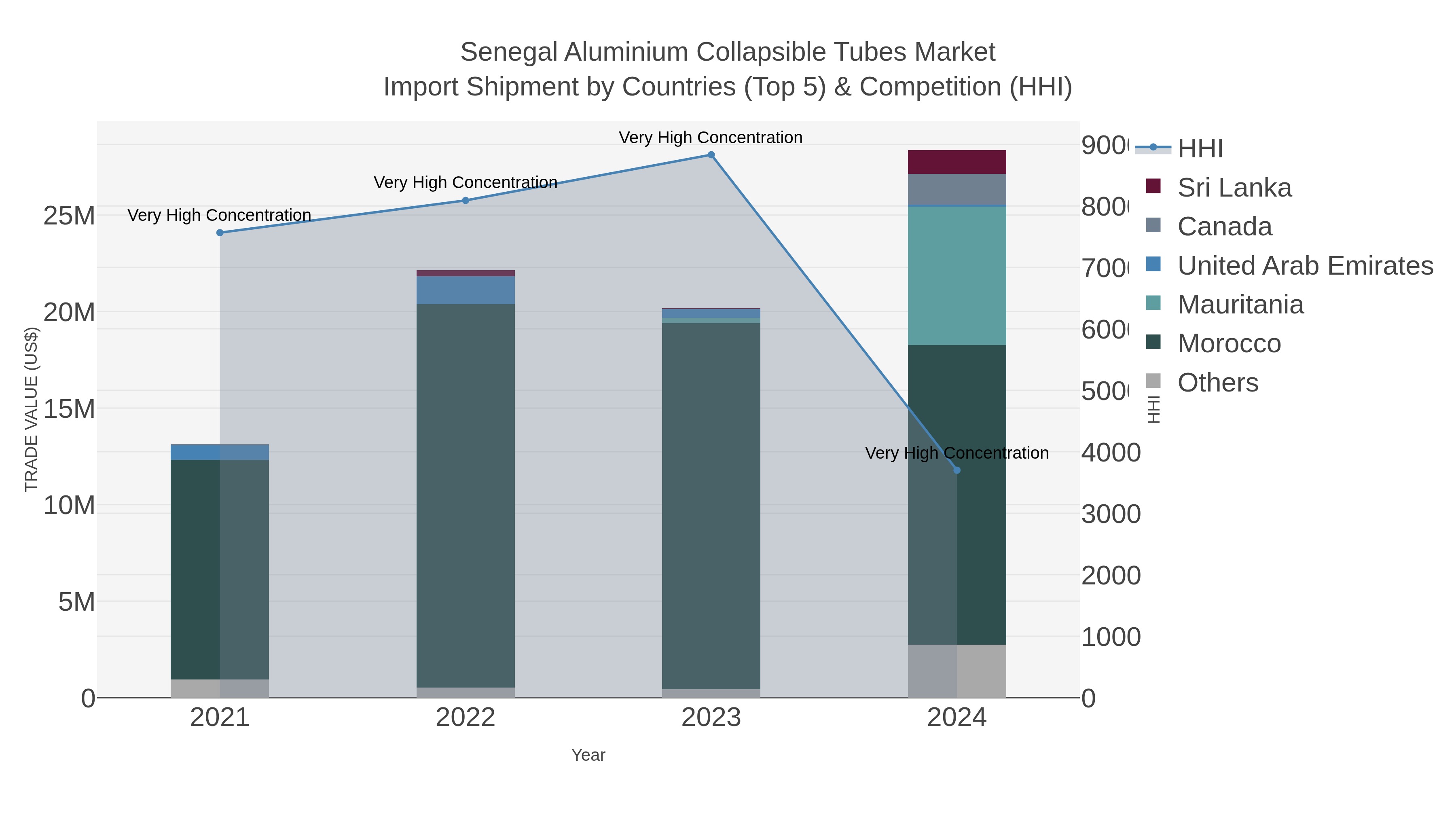 Senegal Aluminium Collapsible Tubes Market Import Shipment by Countries (Top 5) & Competition (HHI)