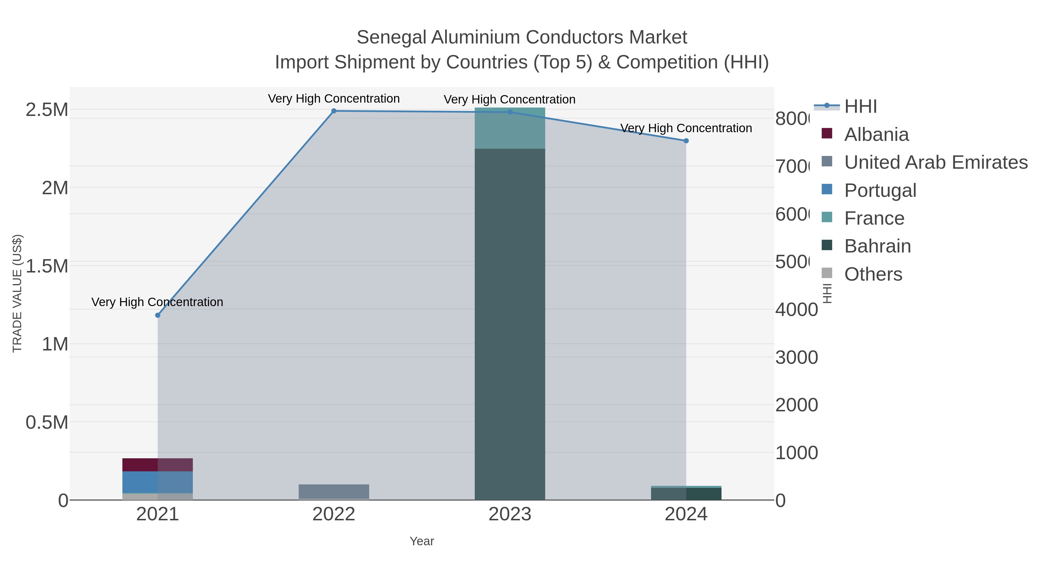 Senegal Aluminium Conductors Market Import Shipment by Countries (Top 5) & Competition (HHI)