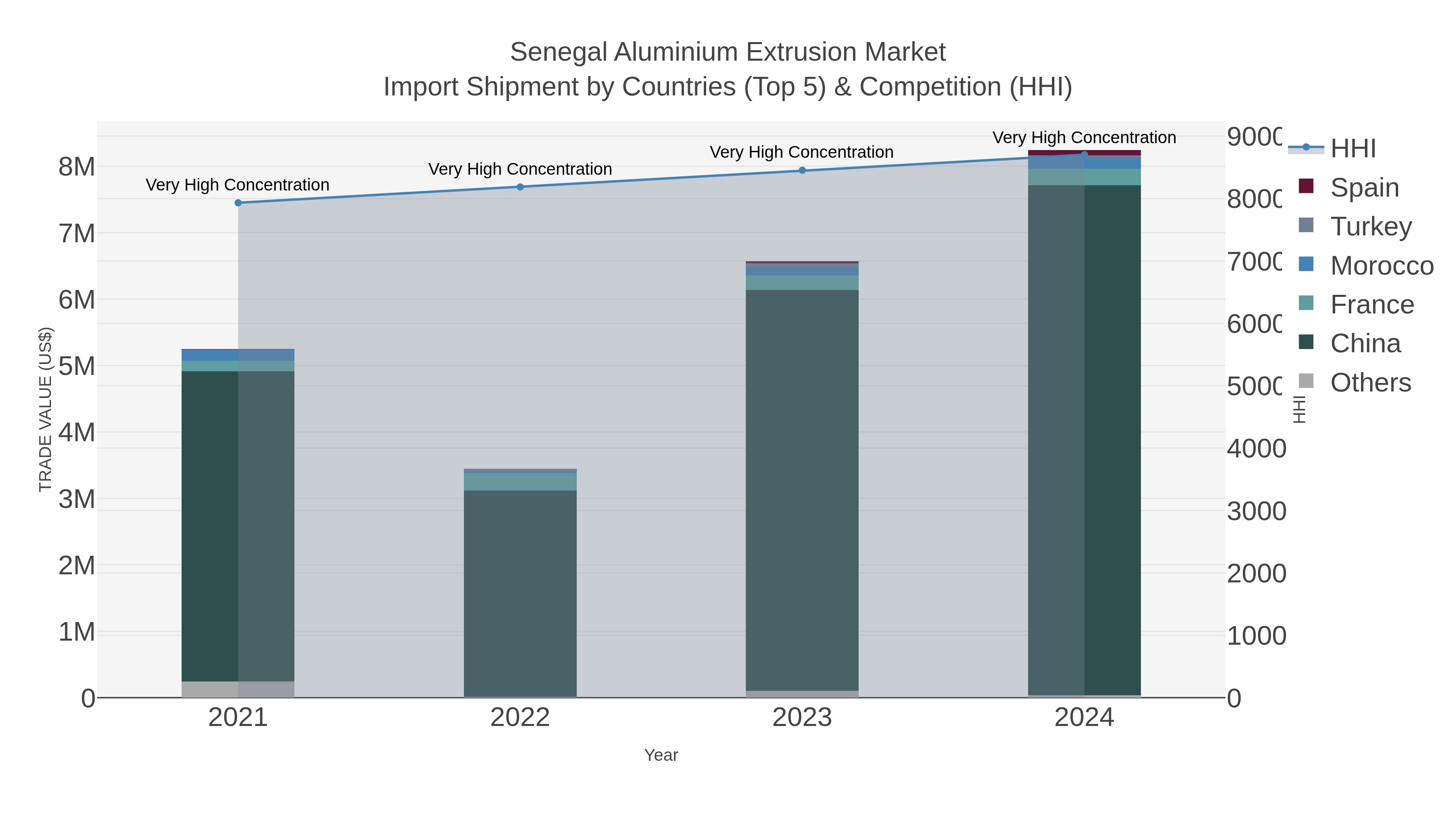 Senegal Aluminium Extrusion Market Import Shipment by Countries (Top 5) & Competition (HHI)