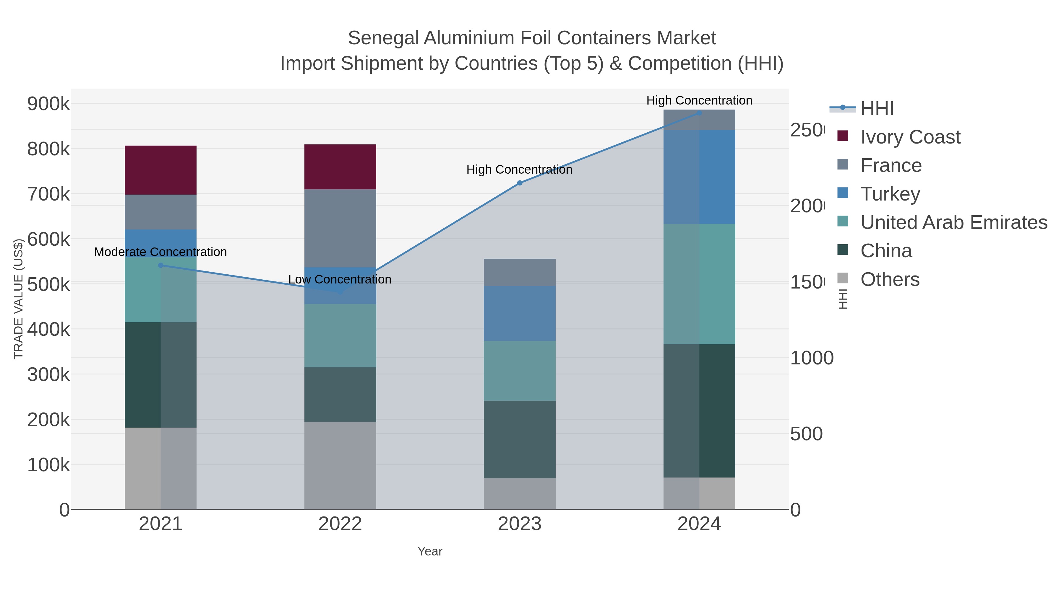 Senegal Aluminium Foil Containers Market Import Shipment by Countries (Top 5) & Competition (HHI)