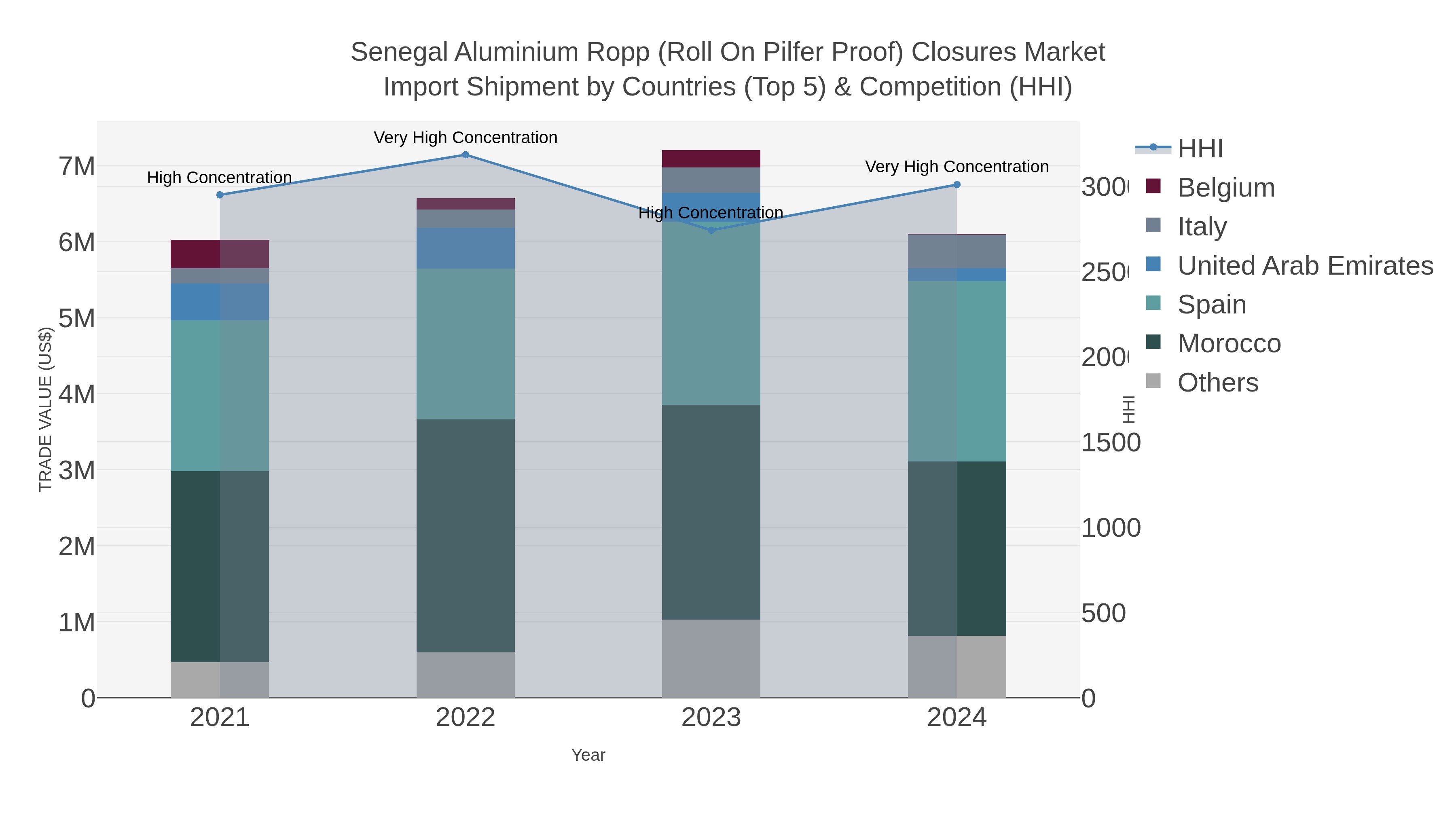 Senegal Aluminium Ropp (roll On Pilfer Proof) Closures Market Import Shipment by Countries (Top 5) & Competition (HHI)