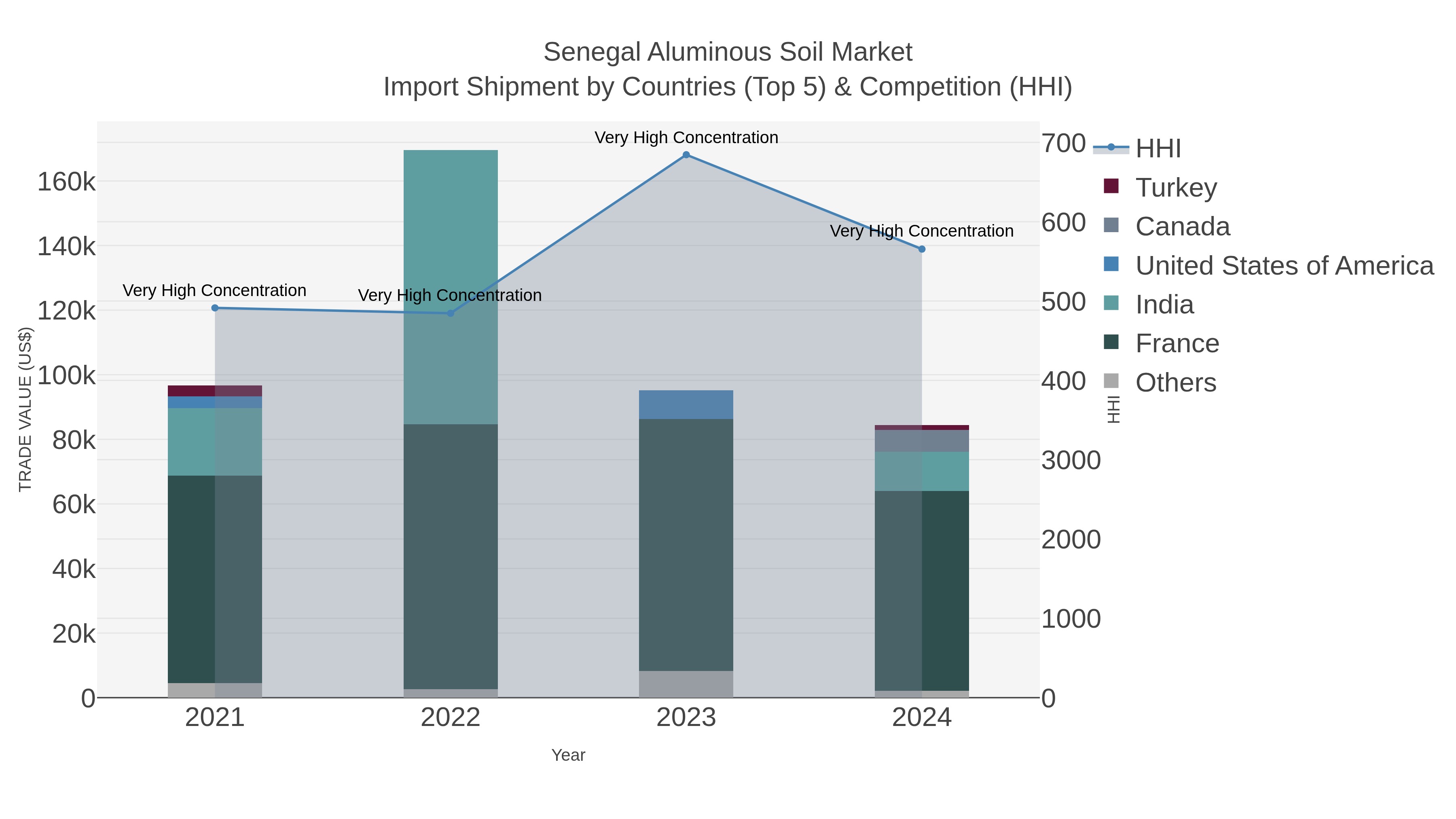 Senegal Aluminous Soil Market Import Shipment by Countries (Top 5) & Competition (HHI)