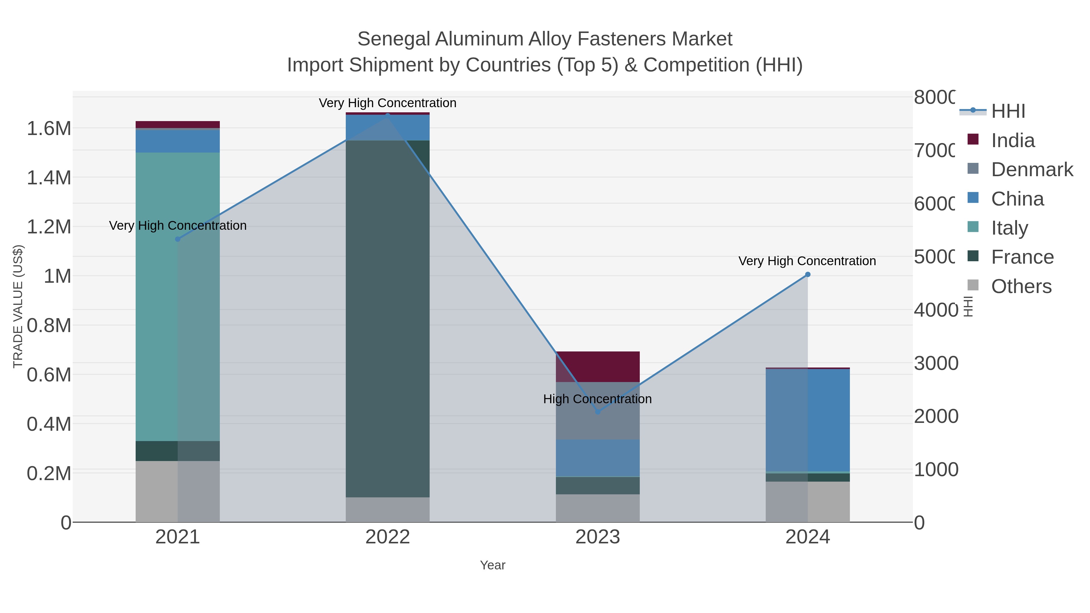 Senegal Aluminum Alloy Fasteners Market Import Shipment by Countries (Top 5) & Competition (HHI)