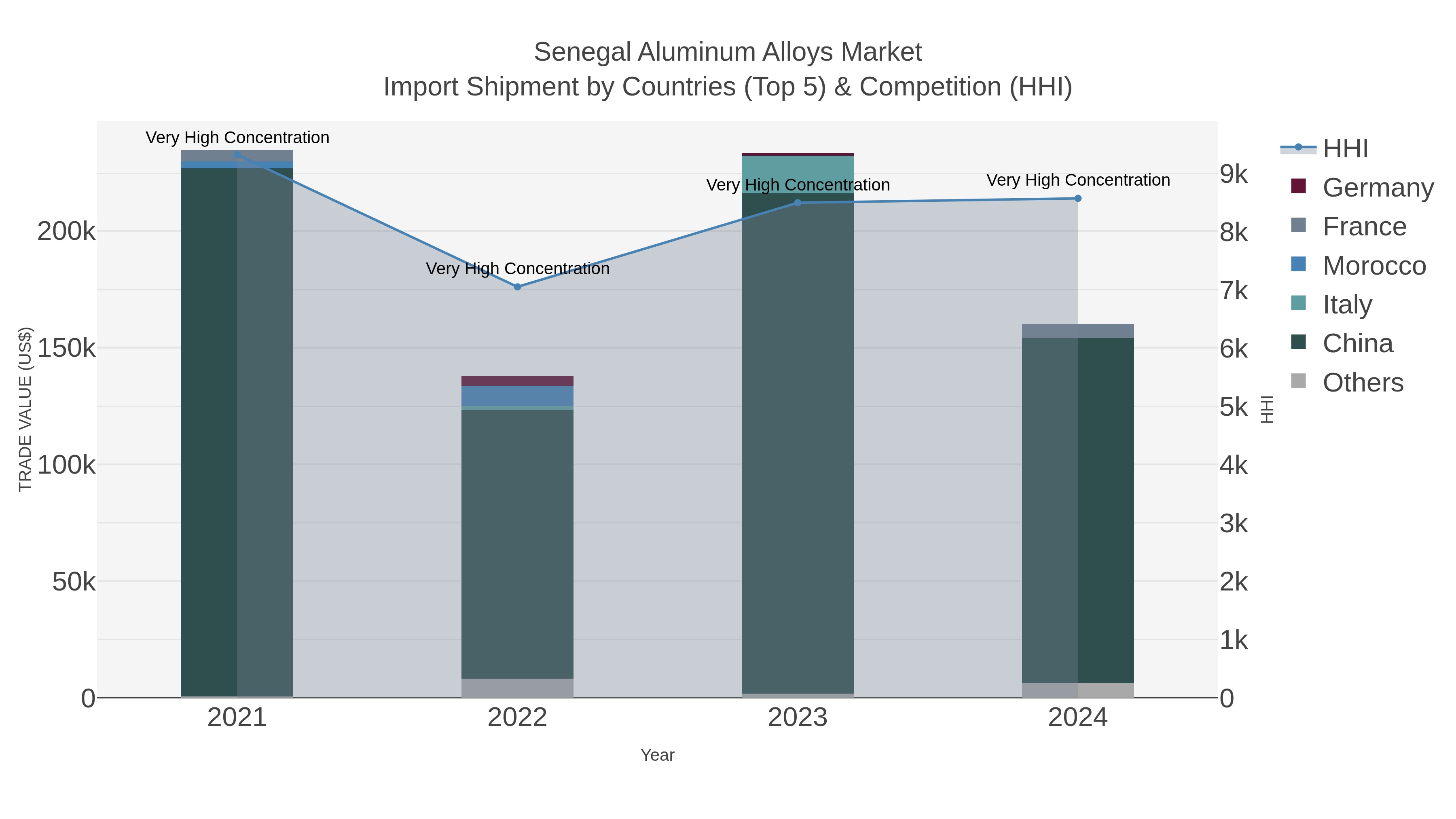 Senegal Aluminum Alloys Market Import Shipment by Countries (Top 5) & Competition (HHI)