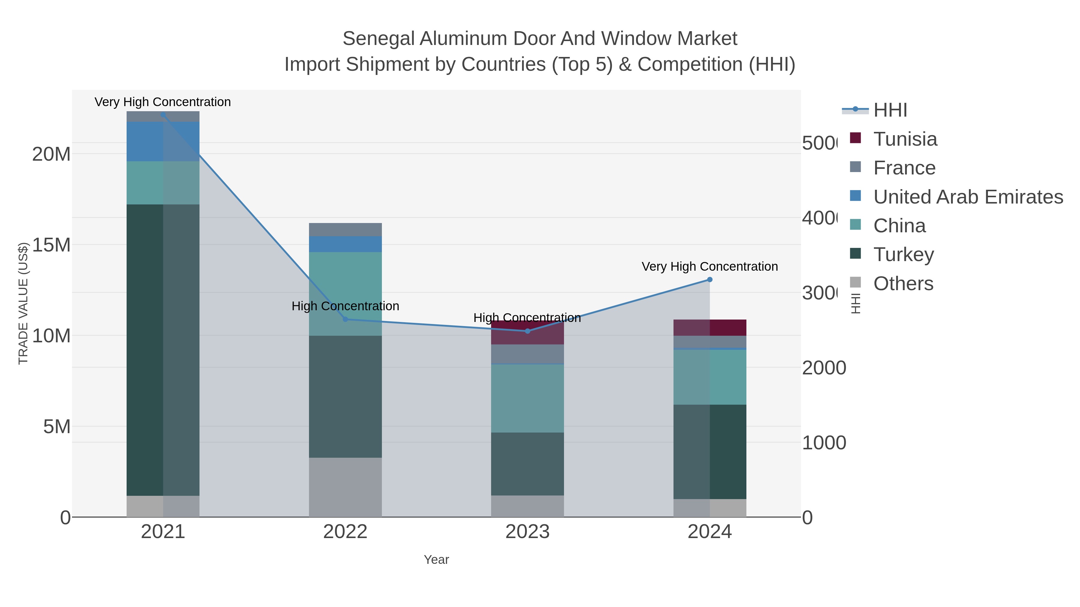 Senegal Aluminum Door And Window Market Import Shipment by Countries (Top 5) & Competition (HHI)