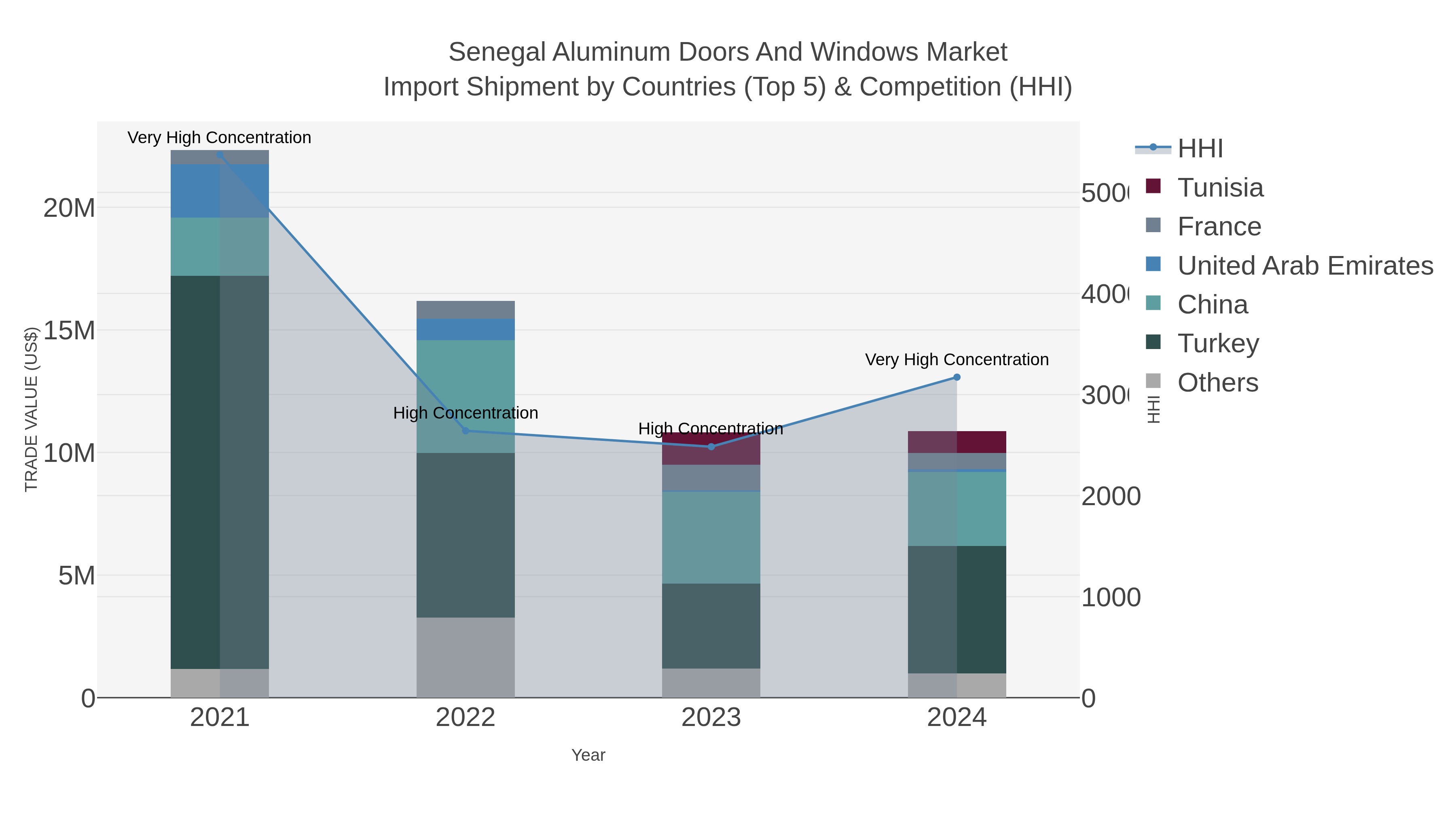 Senegal Aluminum Doors And Windows Market Import Shipment by Countries (Top 5) & Competition (HHI)
