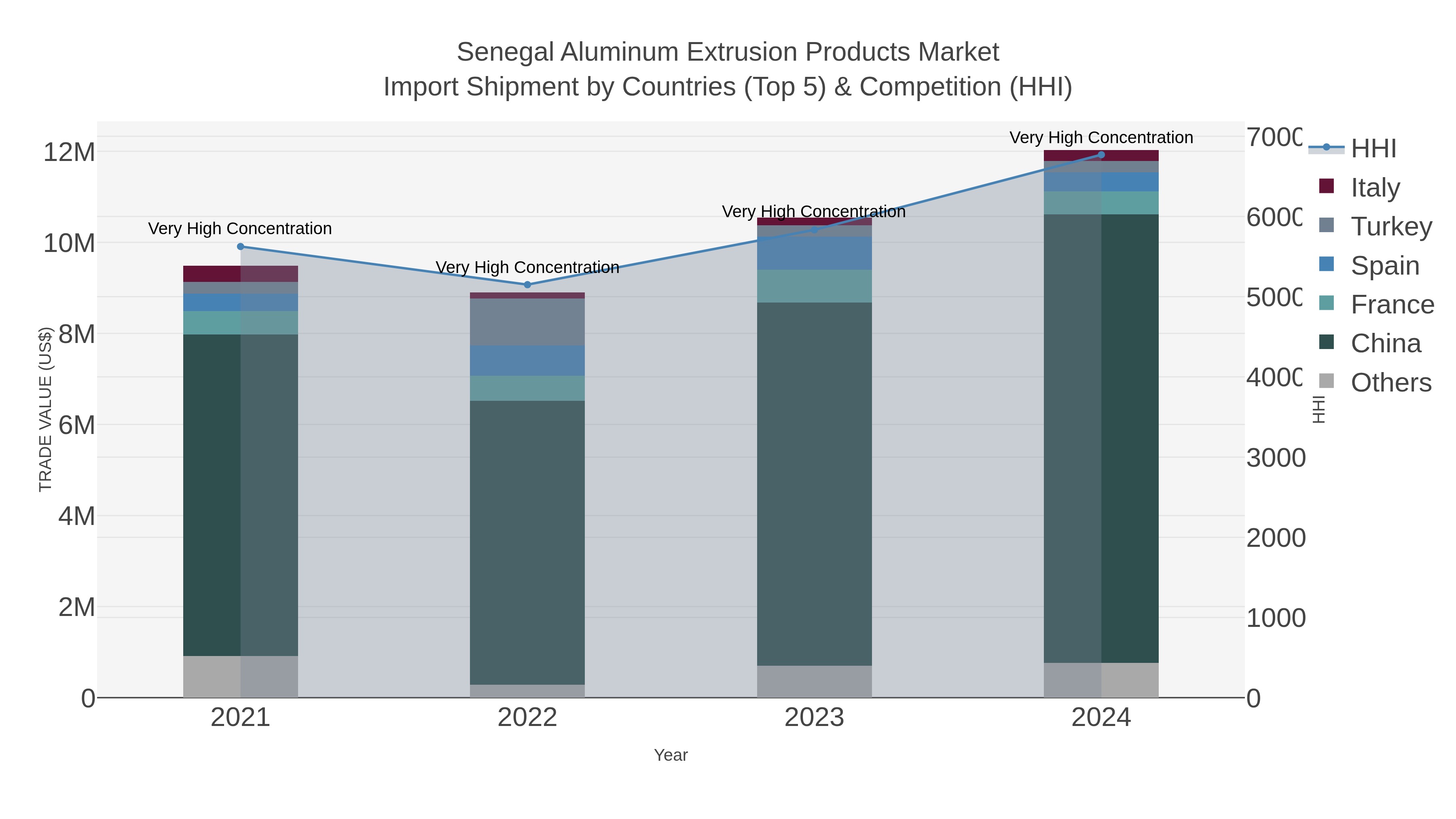 Senegal Aluminum Extrusion Products Market Import Shipment by Countries (Top 5) & Competition (HHI)