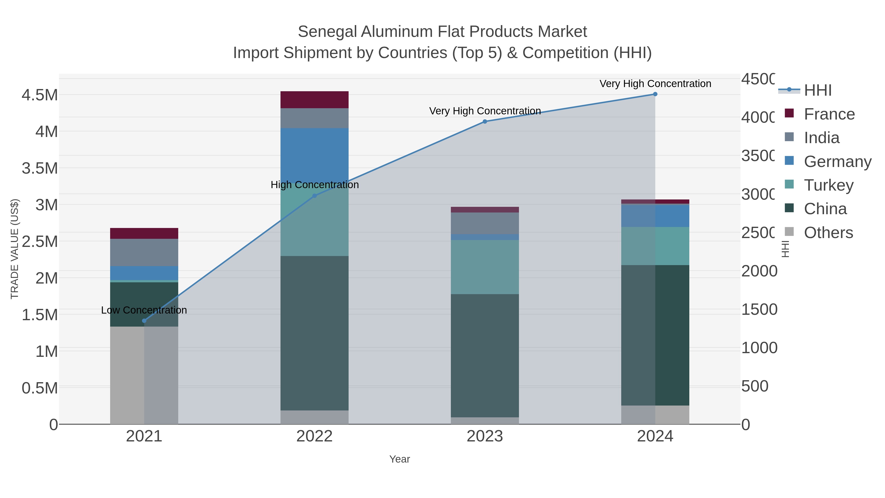 Senegal Aluminum Flat Products Market Import Shipment by Countries (Top 5) & Competition (HHI)