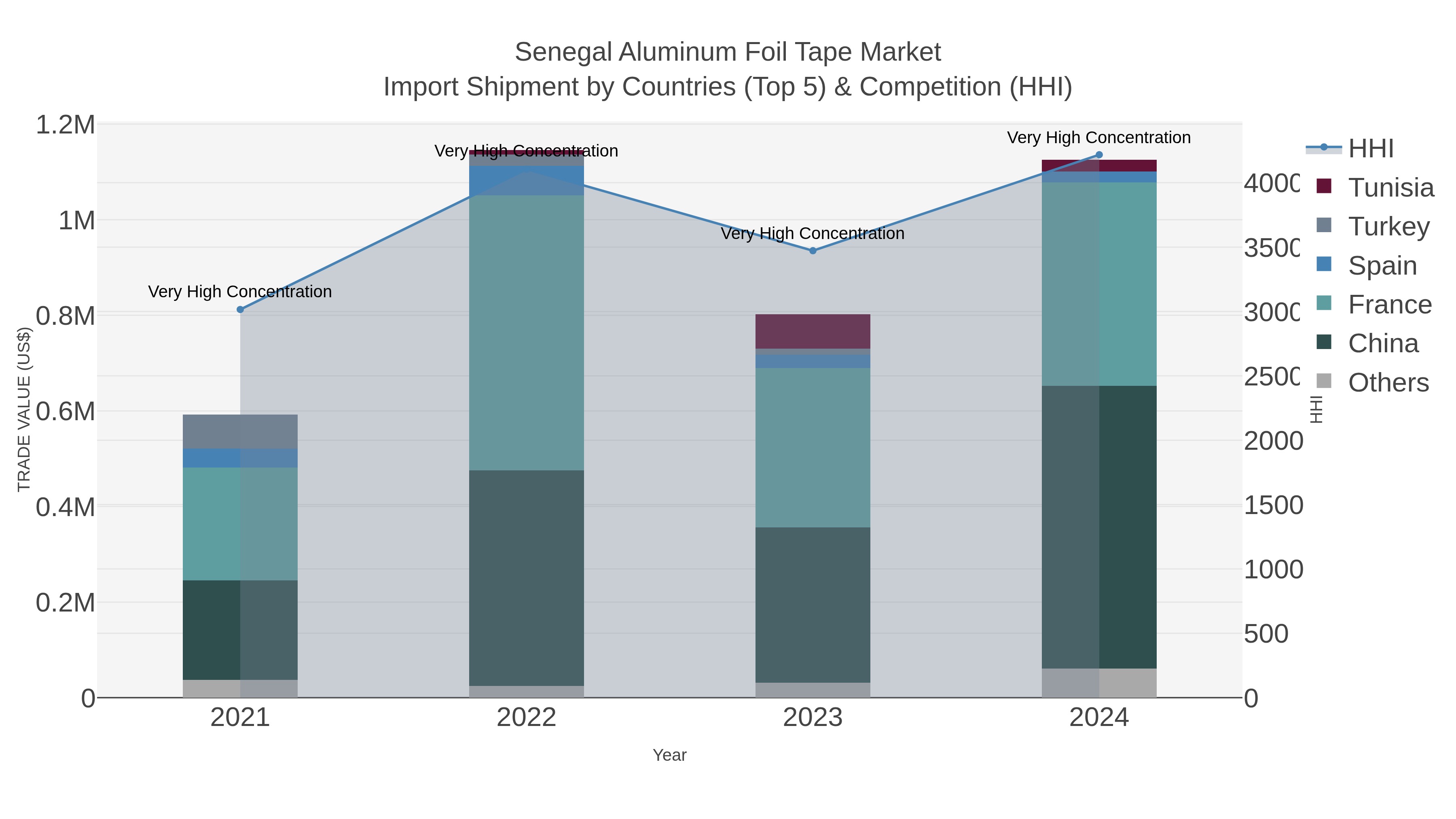 Senegal Aluminum Foil Tape Market Import Shipment by Countries (Top 5) & Competition (HHI)
