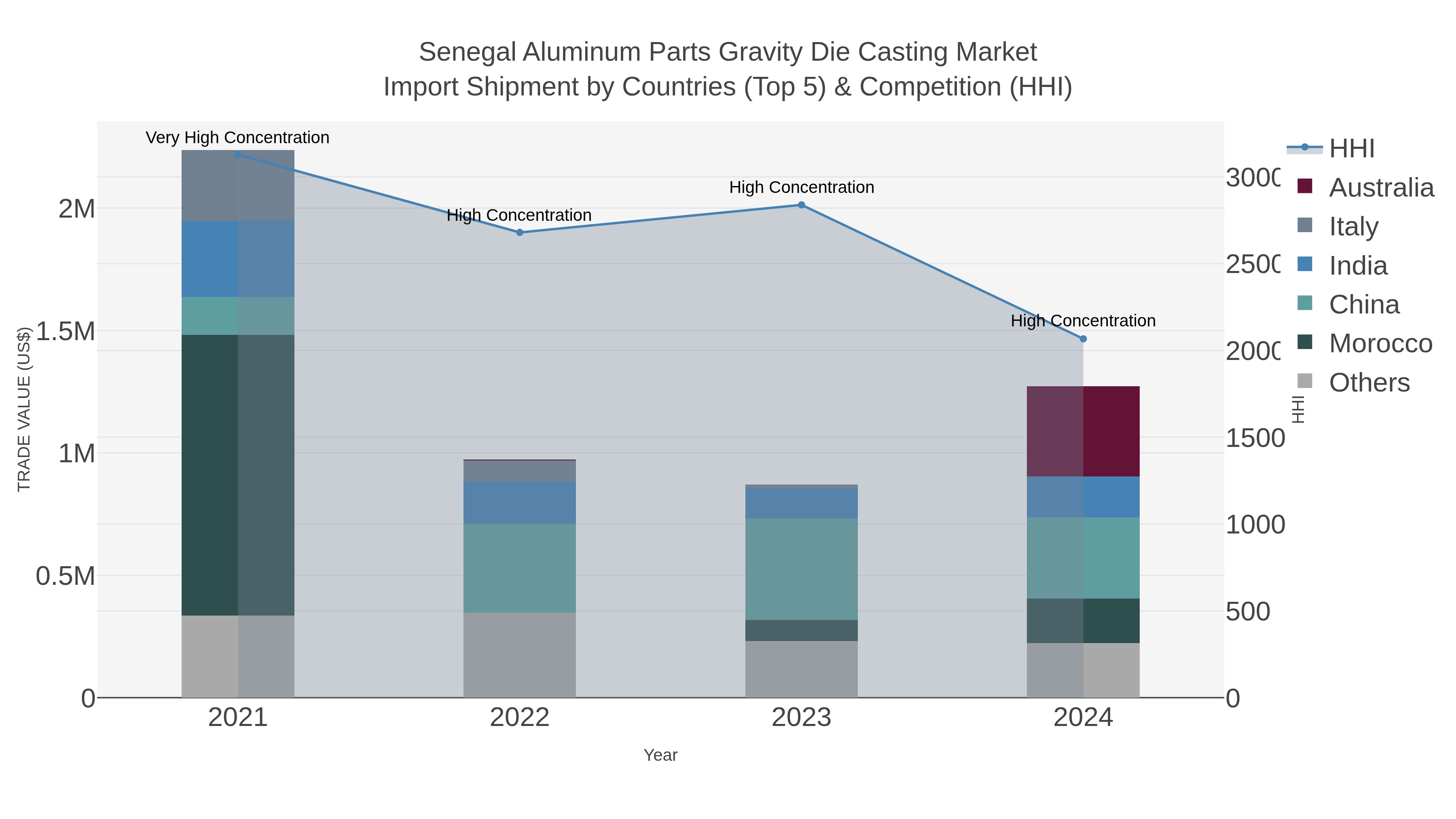 Senegal Aluminum Parts Gravity Die Casting Market Import Shipment by Countries (Top 5) & Competition (HHI)