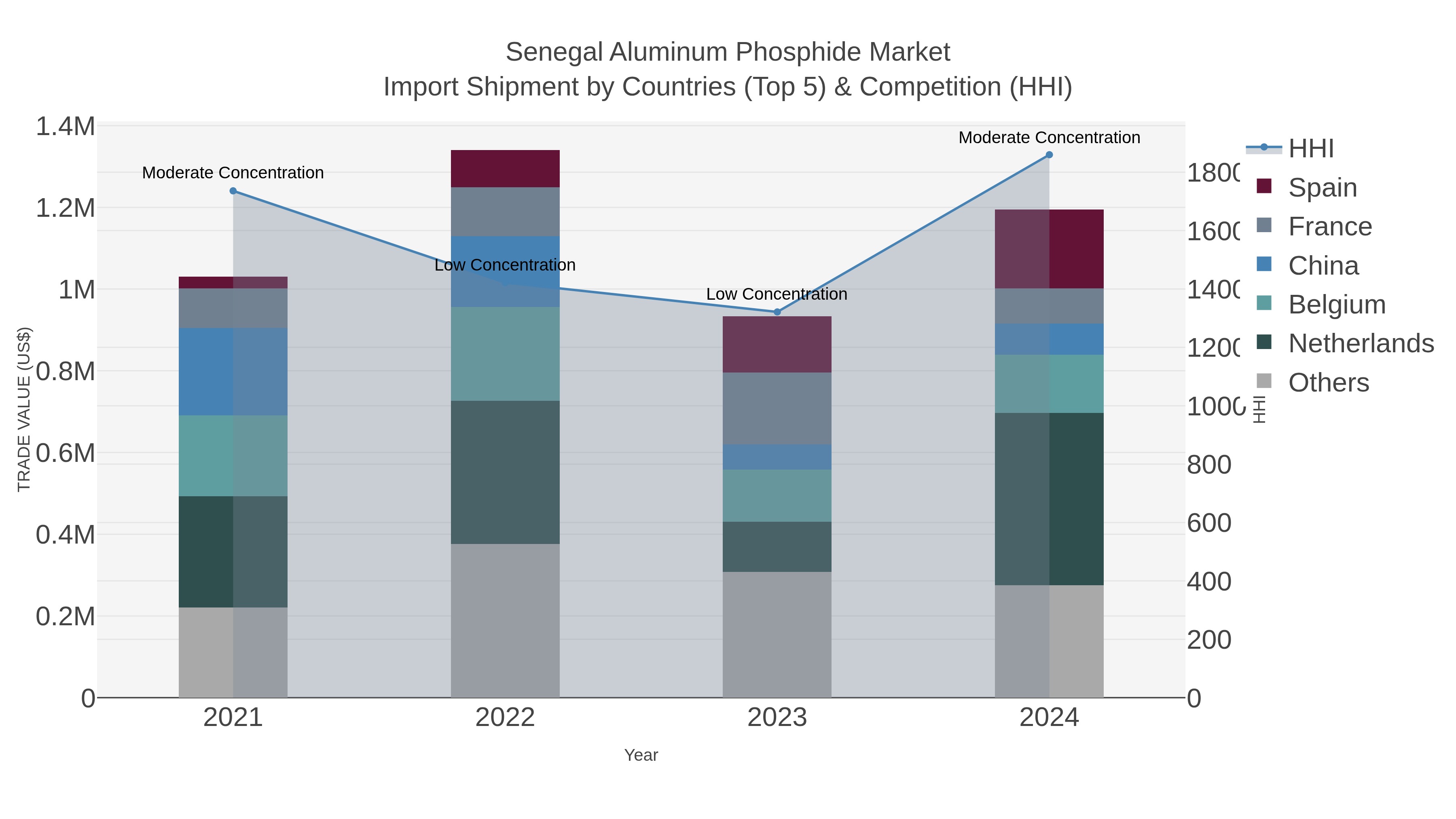 Senegal Aluminum Phosphide Market Import Shipment by Countries (Top 5) & Competition (HHI)