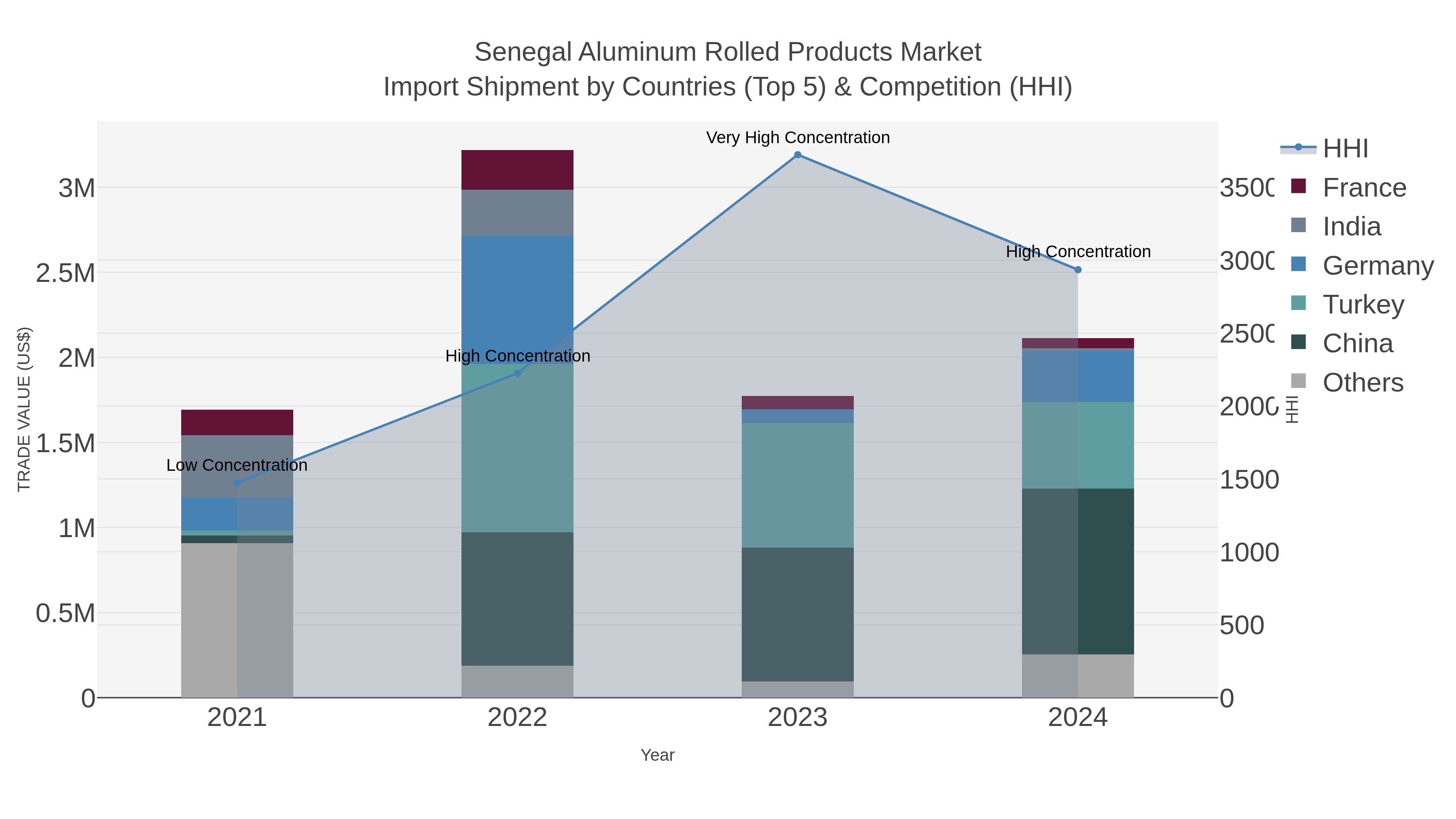 Senegal Aluminum Rolled Products Market Import Shipment by Countries (Top 5) & Competition (HHI)