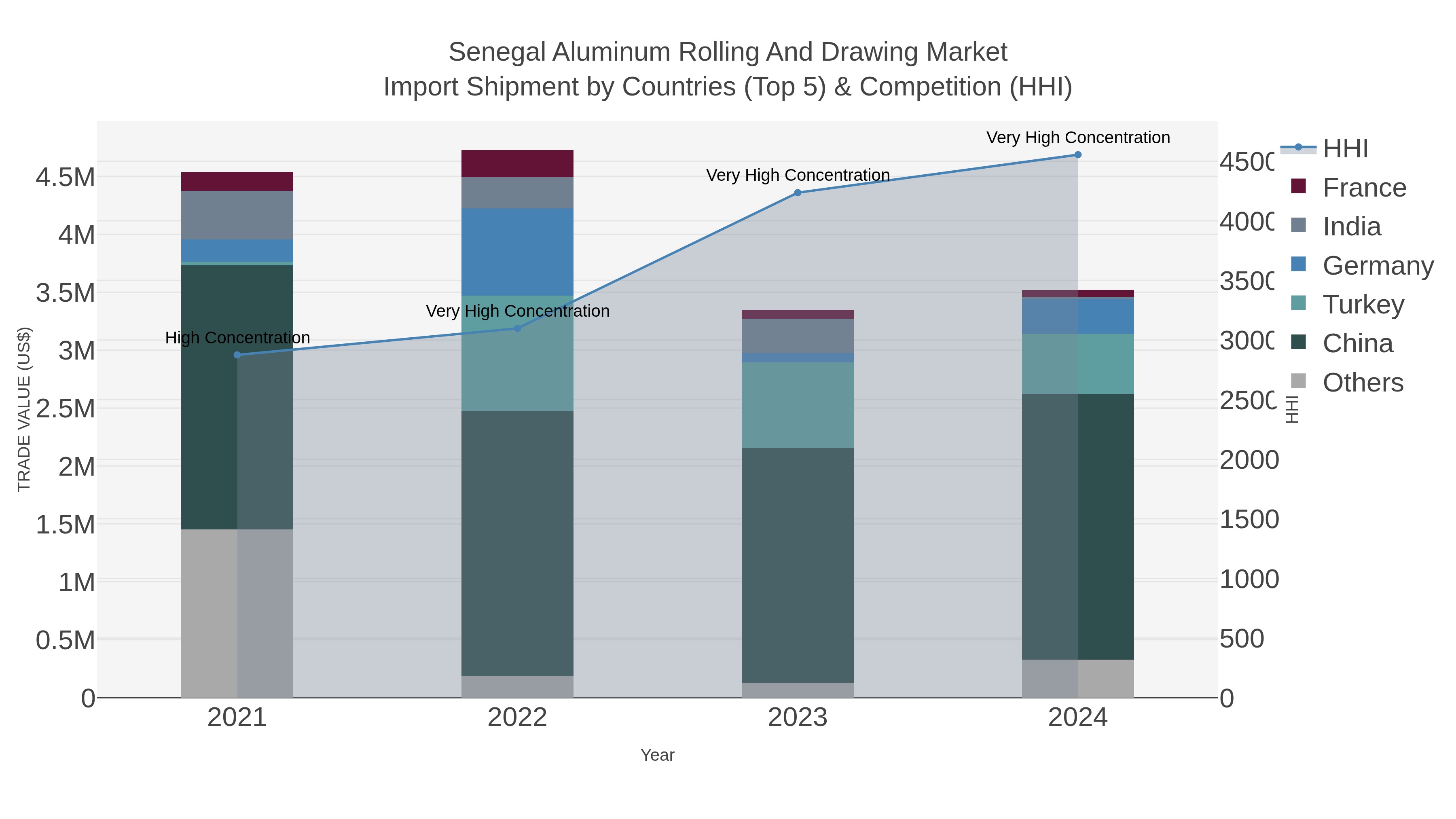 Senegal Aluminum Rolling And Drawing Market Import Shipment by Countries (Top 5) & Competition (HHI)