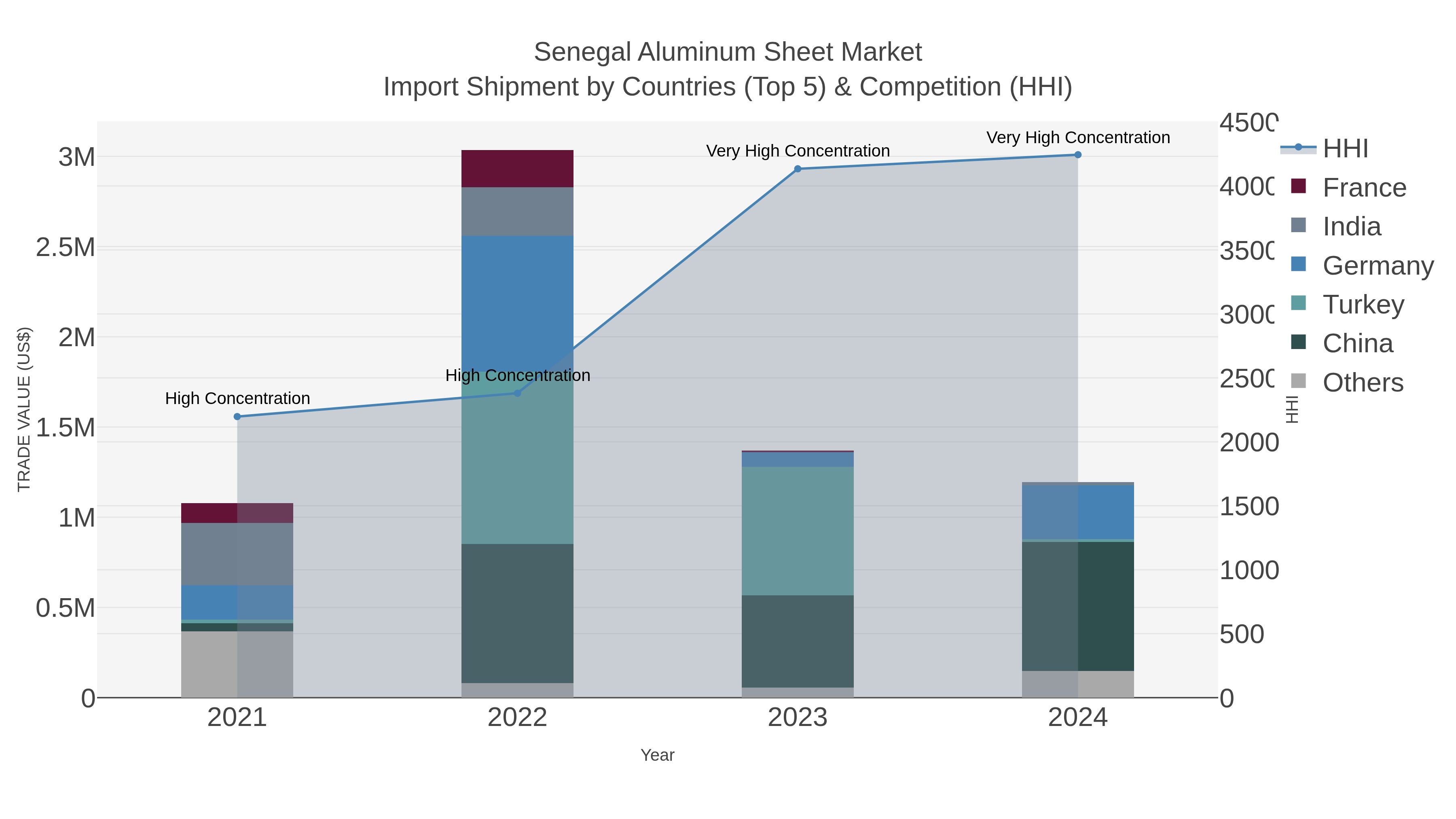 Senegal Aluminum Sheet Market Import Shipment by Countries (Top 5) & Competition (HHI)