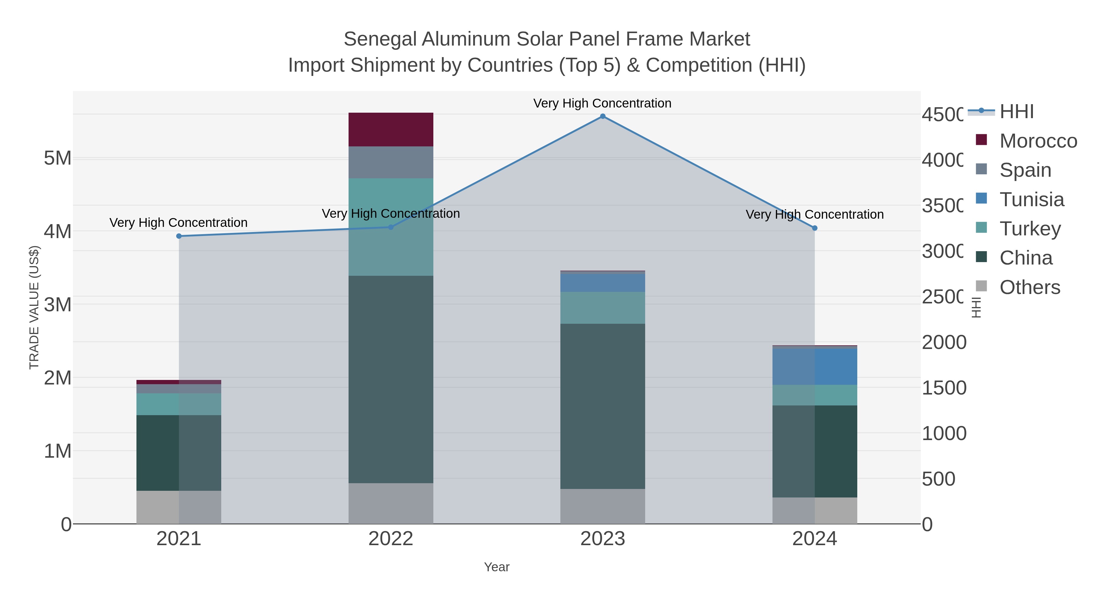 Senegal Aluminum Solar Panel Frame Market Import Shipment by Countries (Top 5) & Competition (HHI)