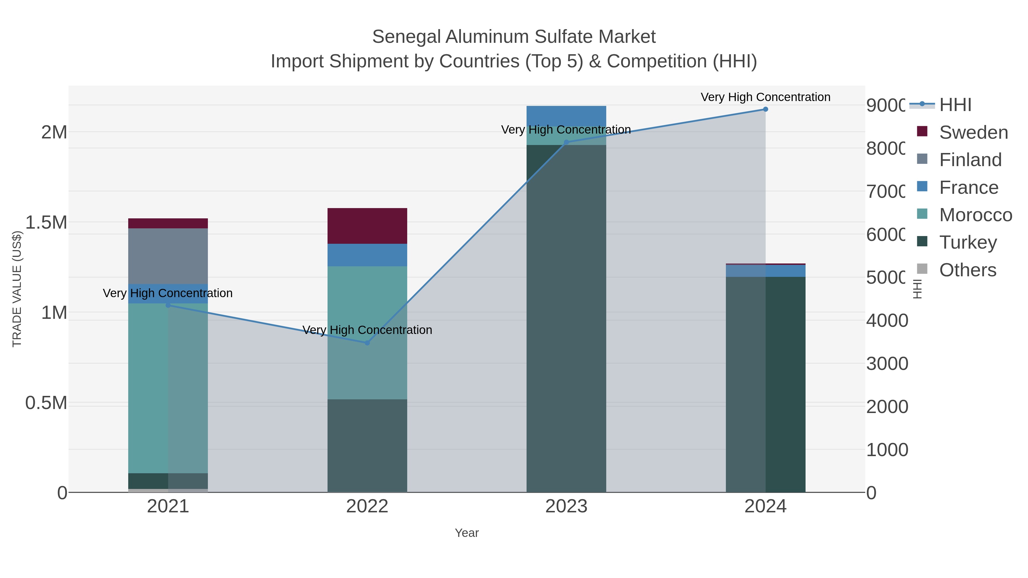 Senegal Aluminum Sulfate Market Import Shipment by Countries (Top 5) & Competition (HHI)