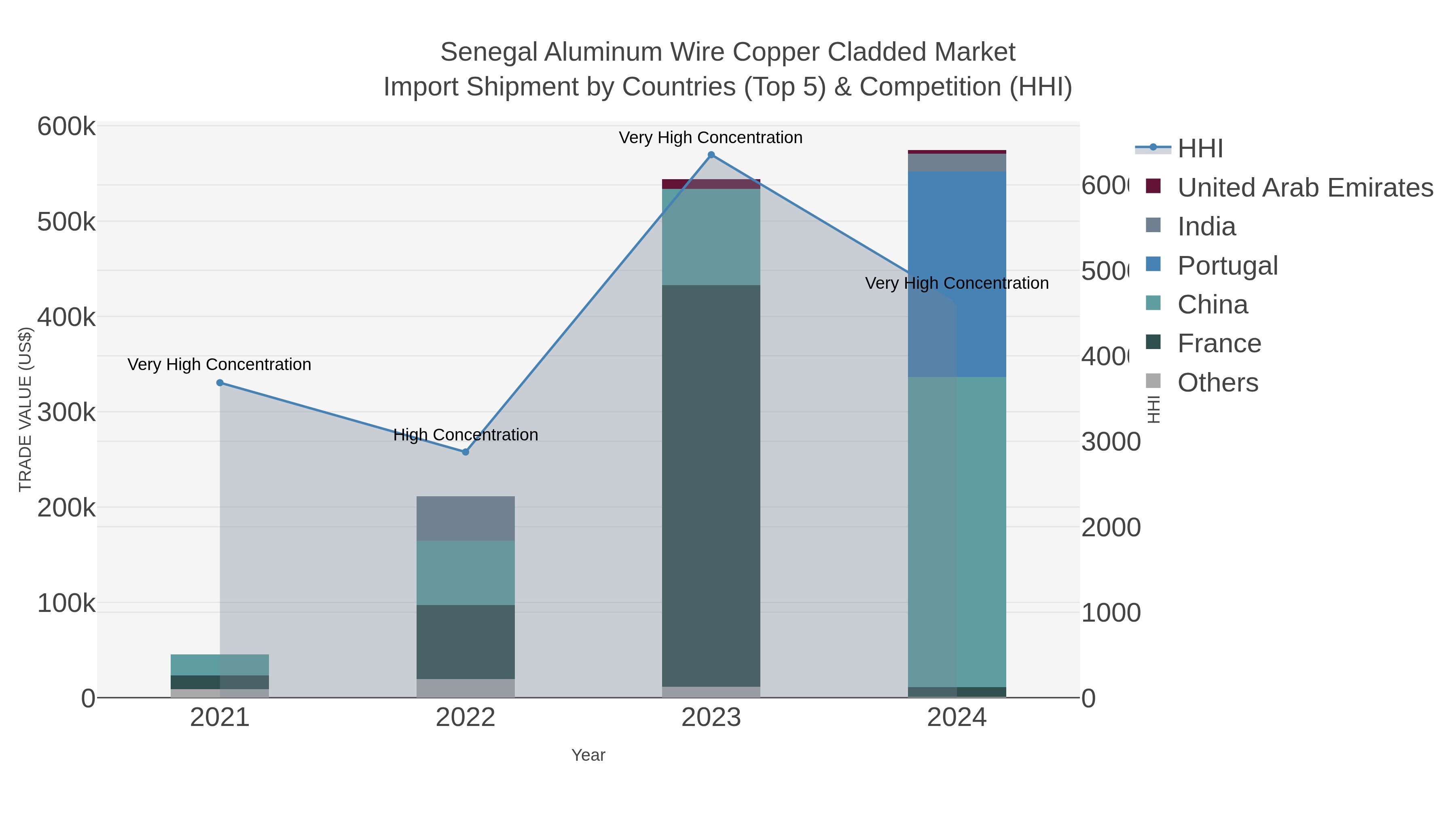 Senegal Aluminum Wire Copper Cladded Market Import Shipment by Countries (Top 5) & Competition (HHI)