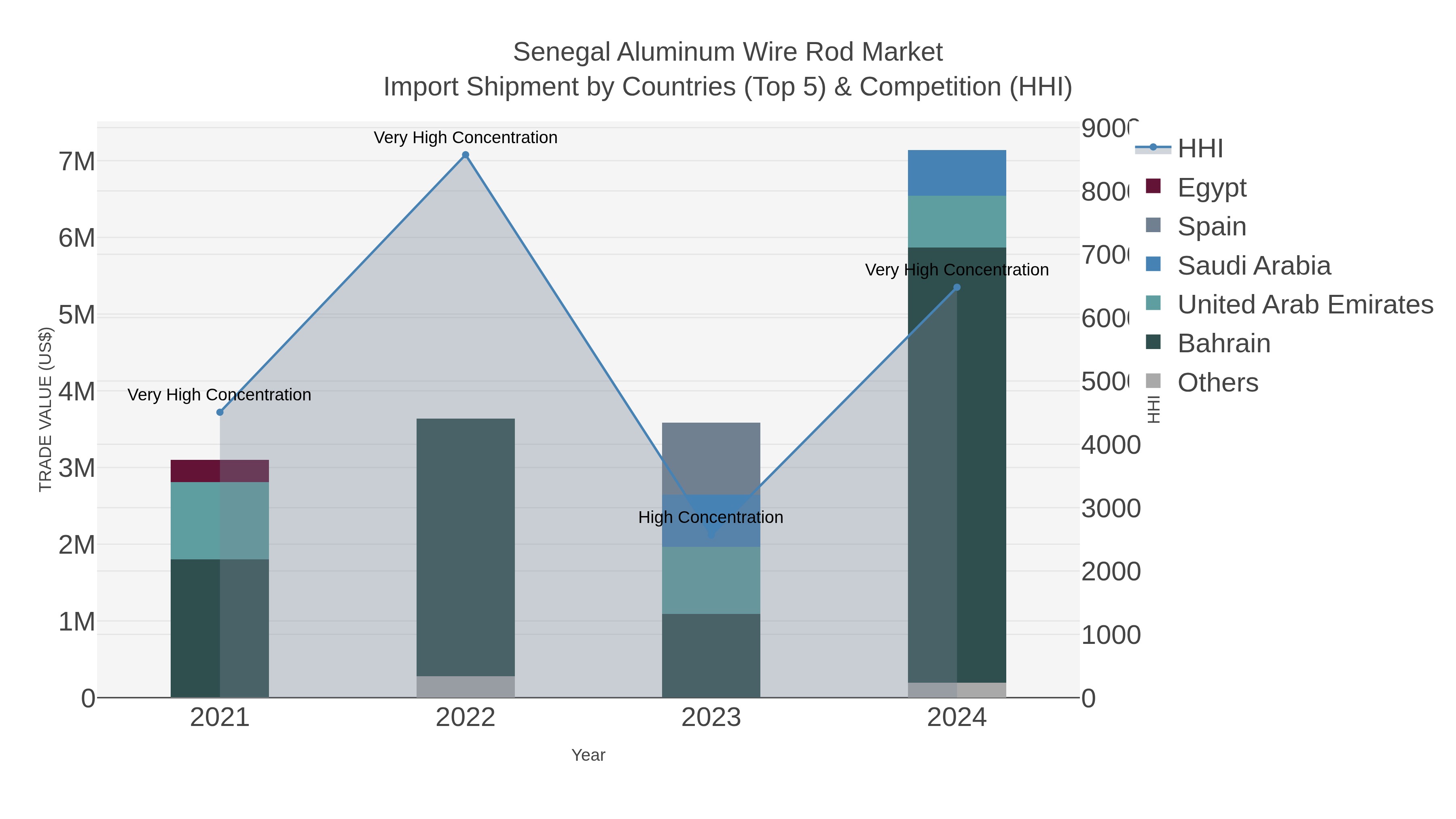 Senegal Aluminum Wire Rod Market Import Shipment by Countries (Top 5) & Competition (HHI)