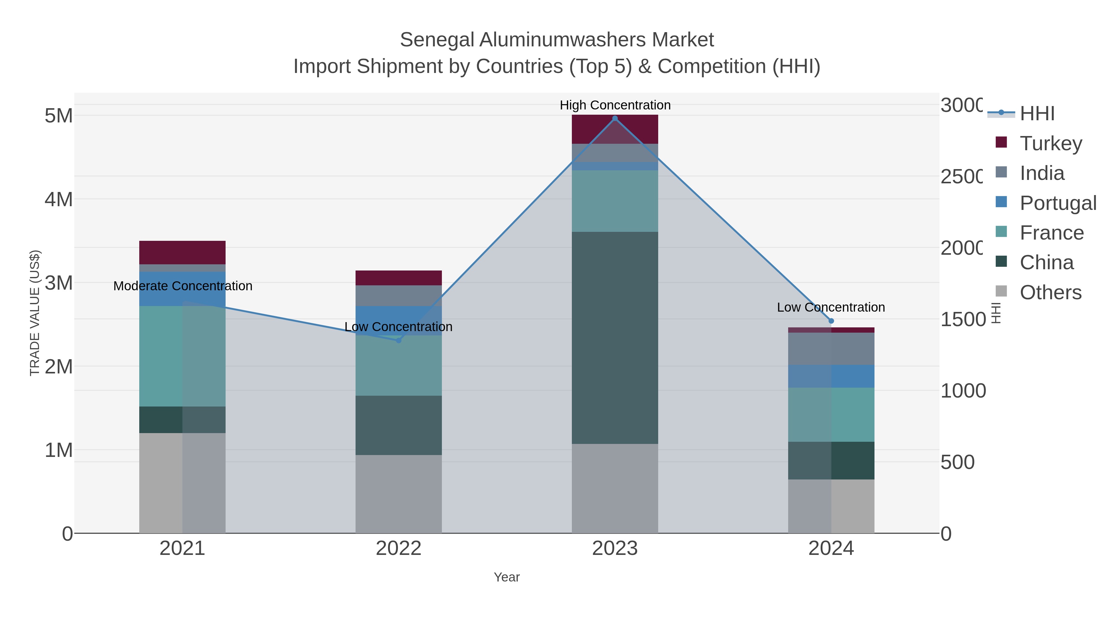 Senegal Aluminumwashers Market Import Shipment by Countries (Top 5) & Competition (HHI)