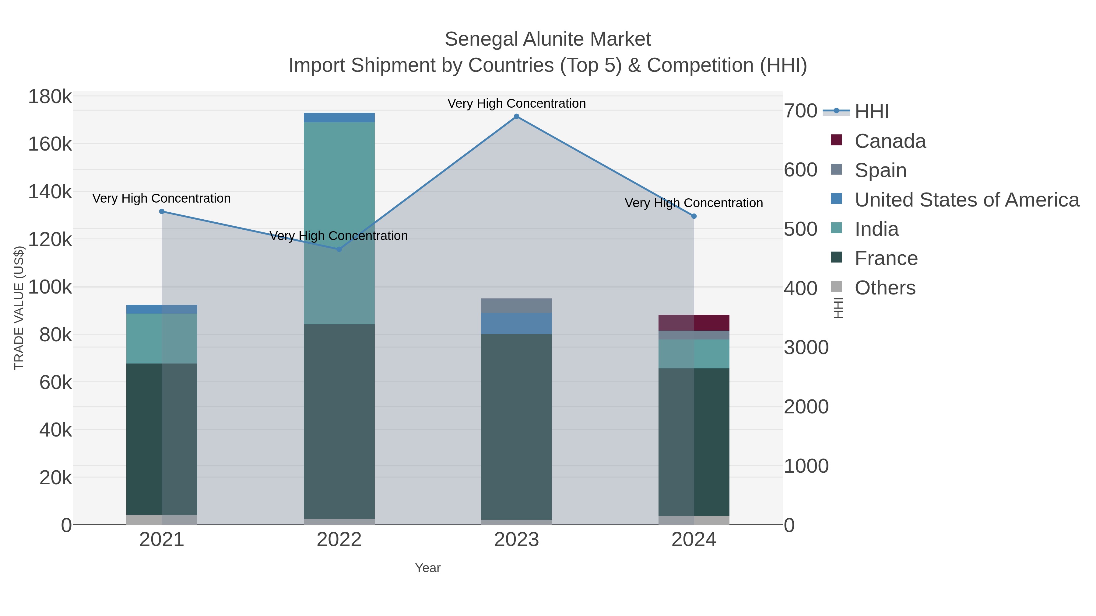 Senegal Alunite Market Import Shipment by Countries (Top 5) & Competition (HHI)