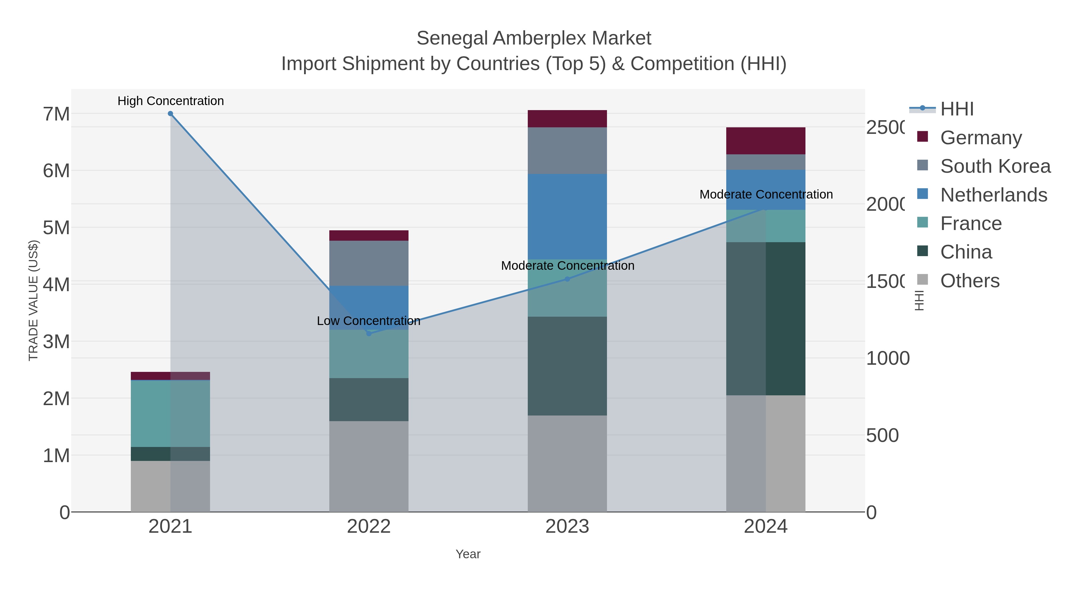 Senegal Amberplex Market Import Shipment by Countries (Top 5) & Competition (HHI)