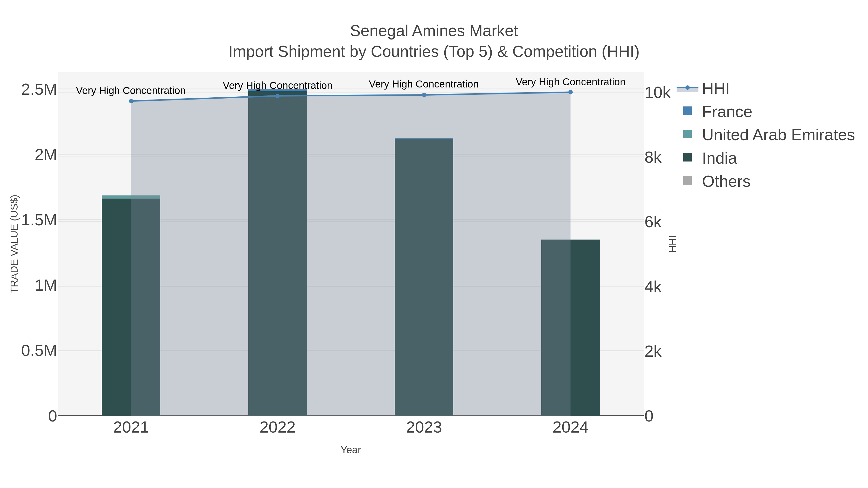 Senegal Amines Market Import Shipment by Countries (Top 5) & Competition (HHI)